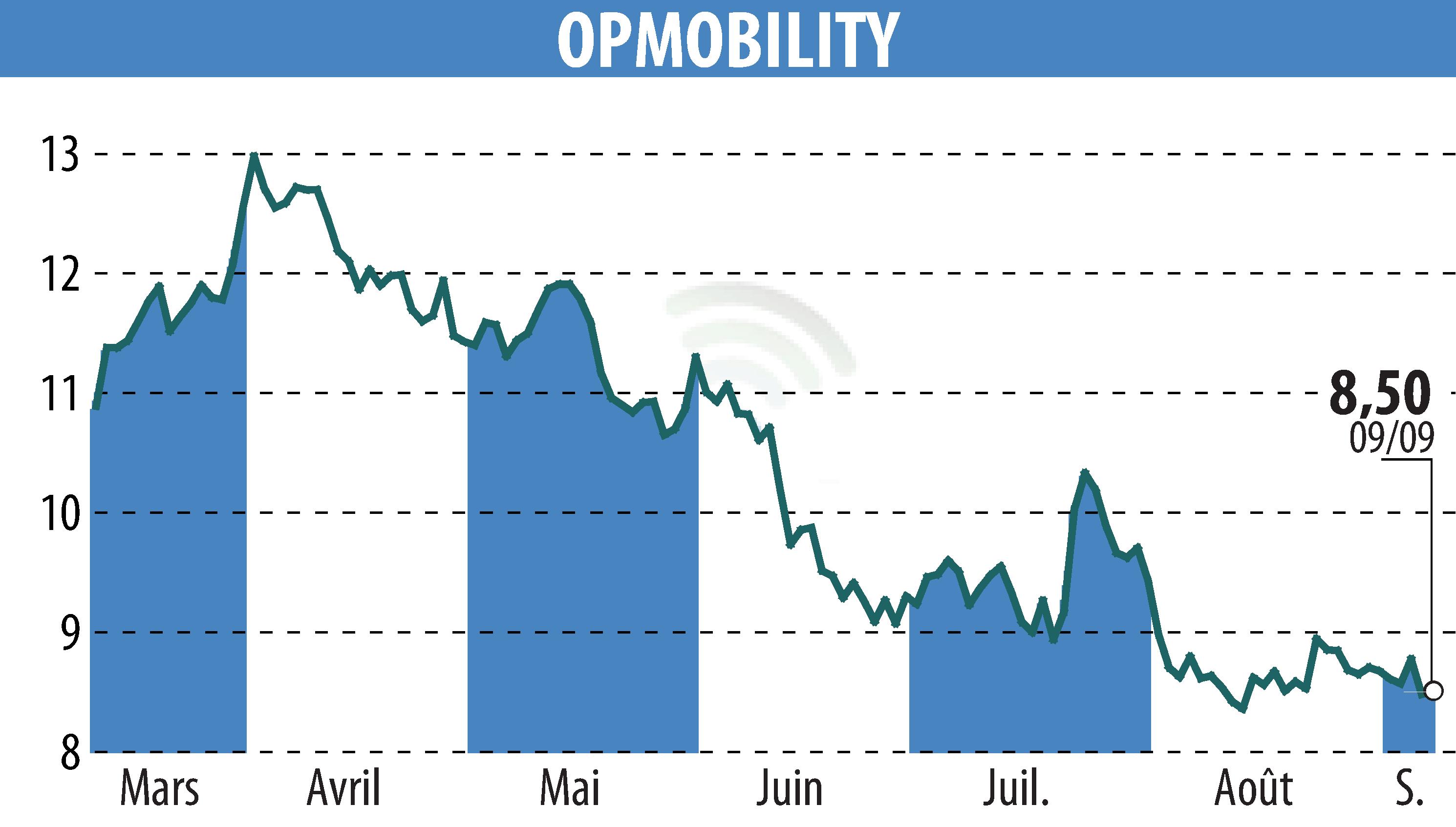 Graphique de l'évolution du cours de l'action OPMobility (EPA:OPM).