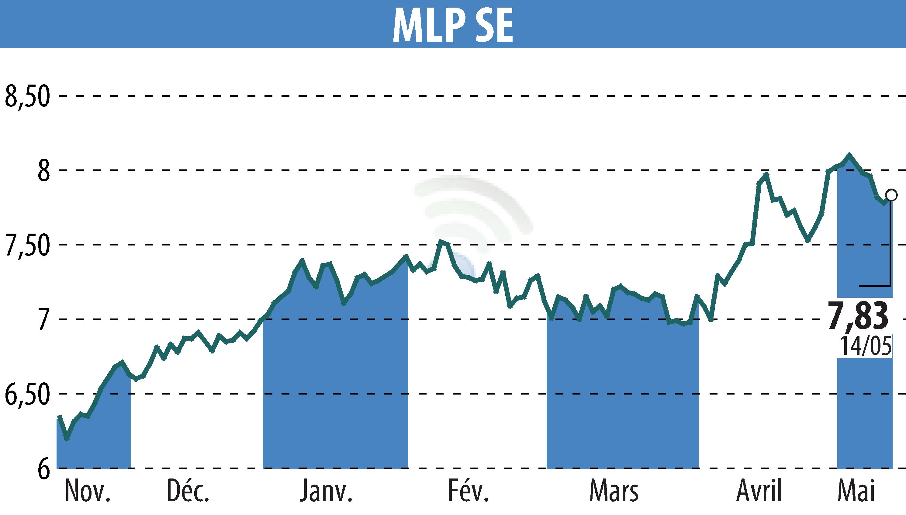 Graphique de l'évolution du cours de l'action MLP AG (EBR:MLP).