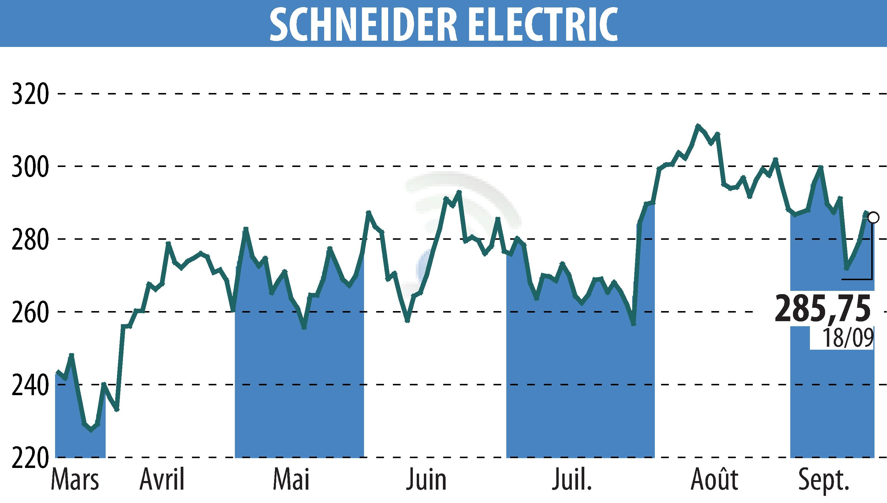 Stock price chart of SCHNEIDER ELECTRIC (EPA:SU) showing fluctuations.