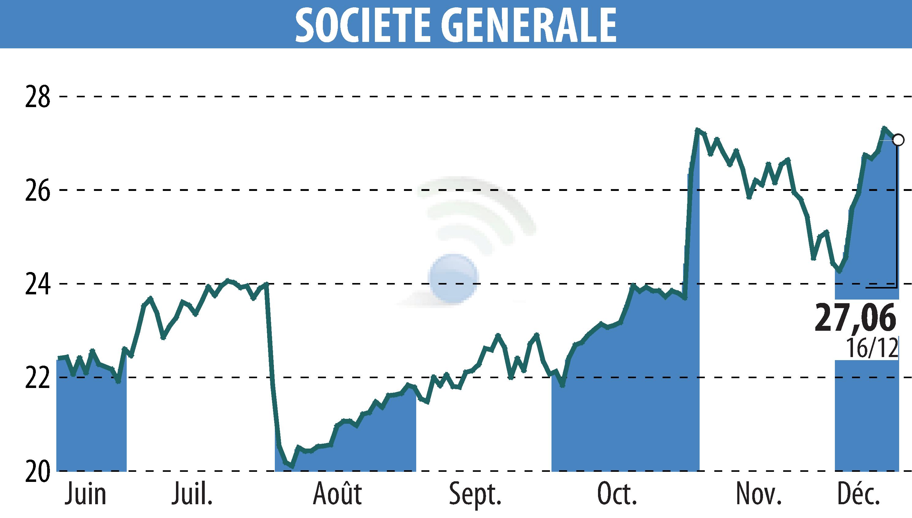 Graphique de l'évolution du cours de l'action SOCIETE GENERALE (EPA:GLE).