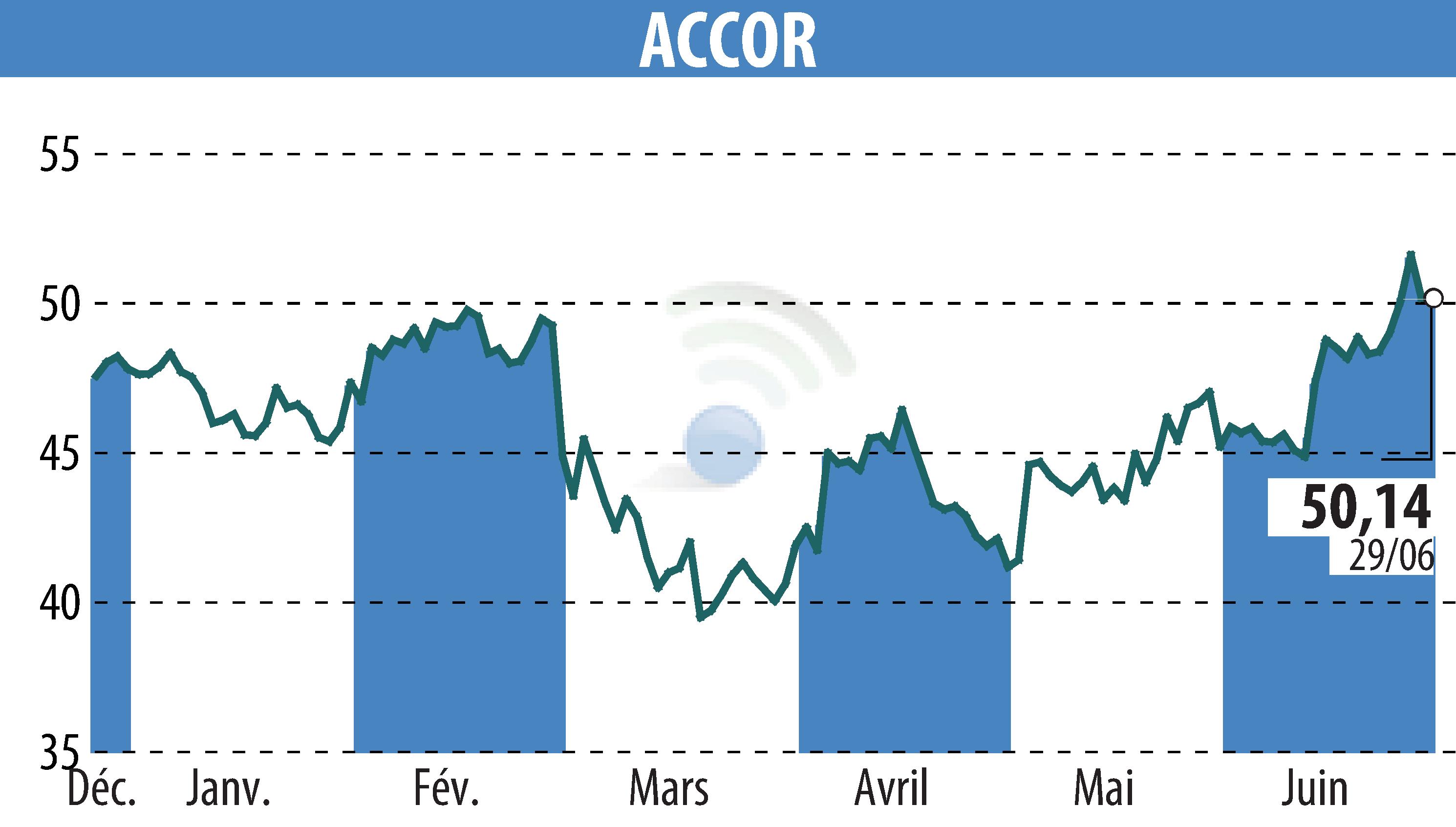 Stock price chart of ACCOR (EPA:AC) showing fluctuations.