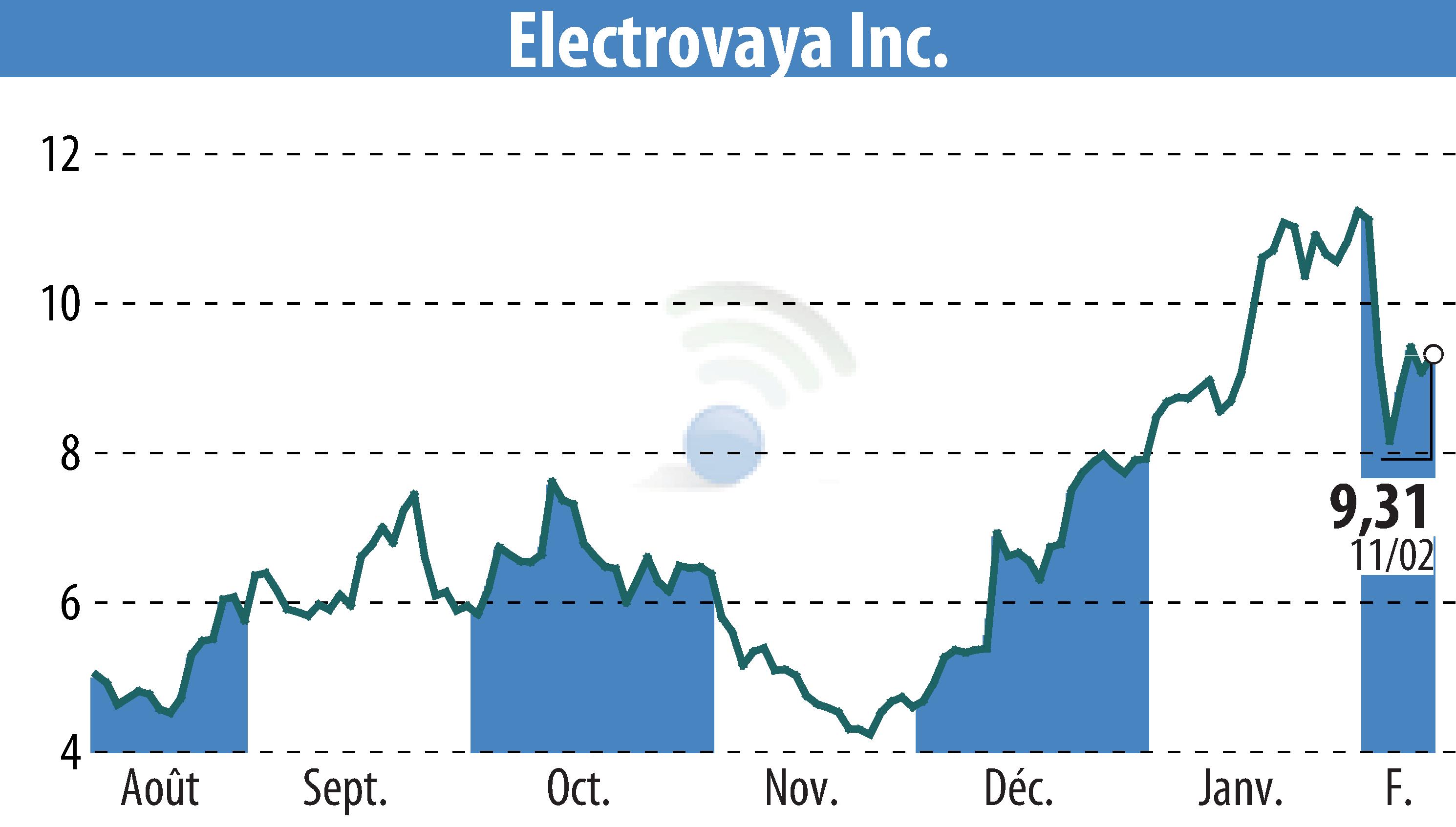 Graphique de l'évolution du cours de l'action Electrovaya, Inc. (EBR:ELVA).