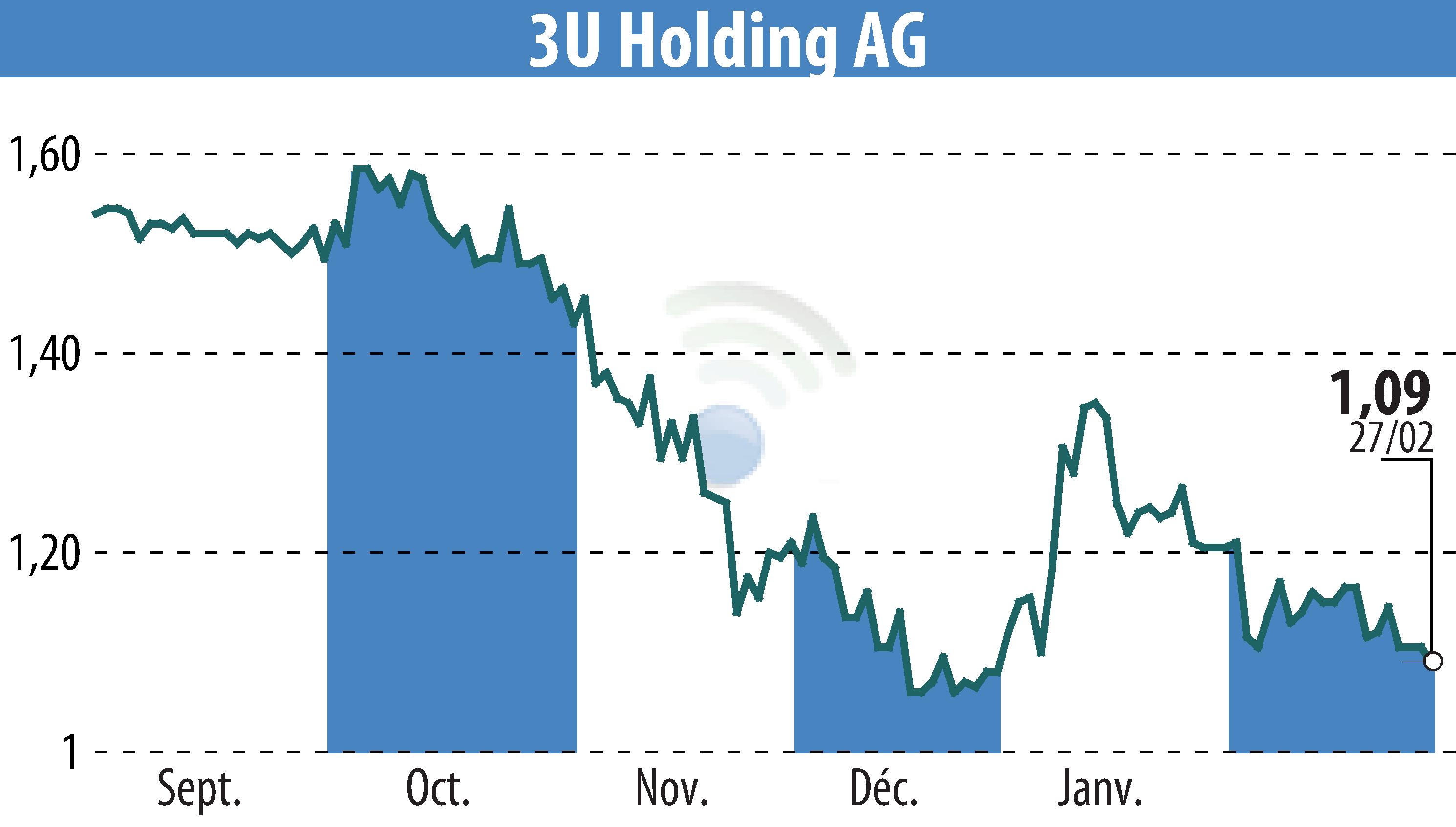 Stock price chart of 3U HOLDING AG (EBR:UUU) showing fluctuations.