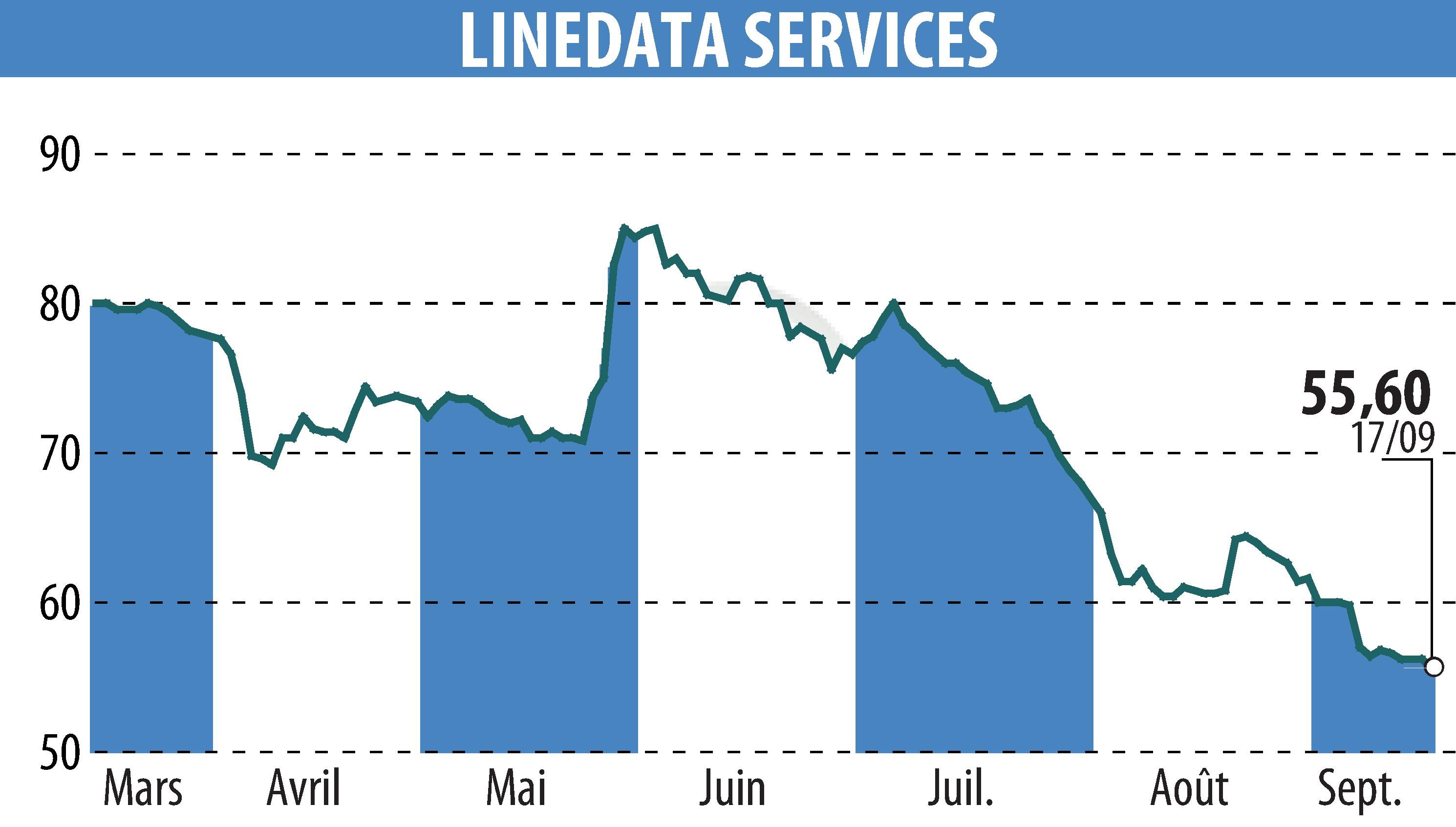 Stock price chart of LINEDATA SERVICES (EPA:LIN) showing fluctuations.
