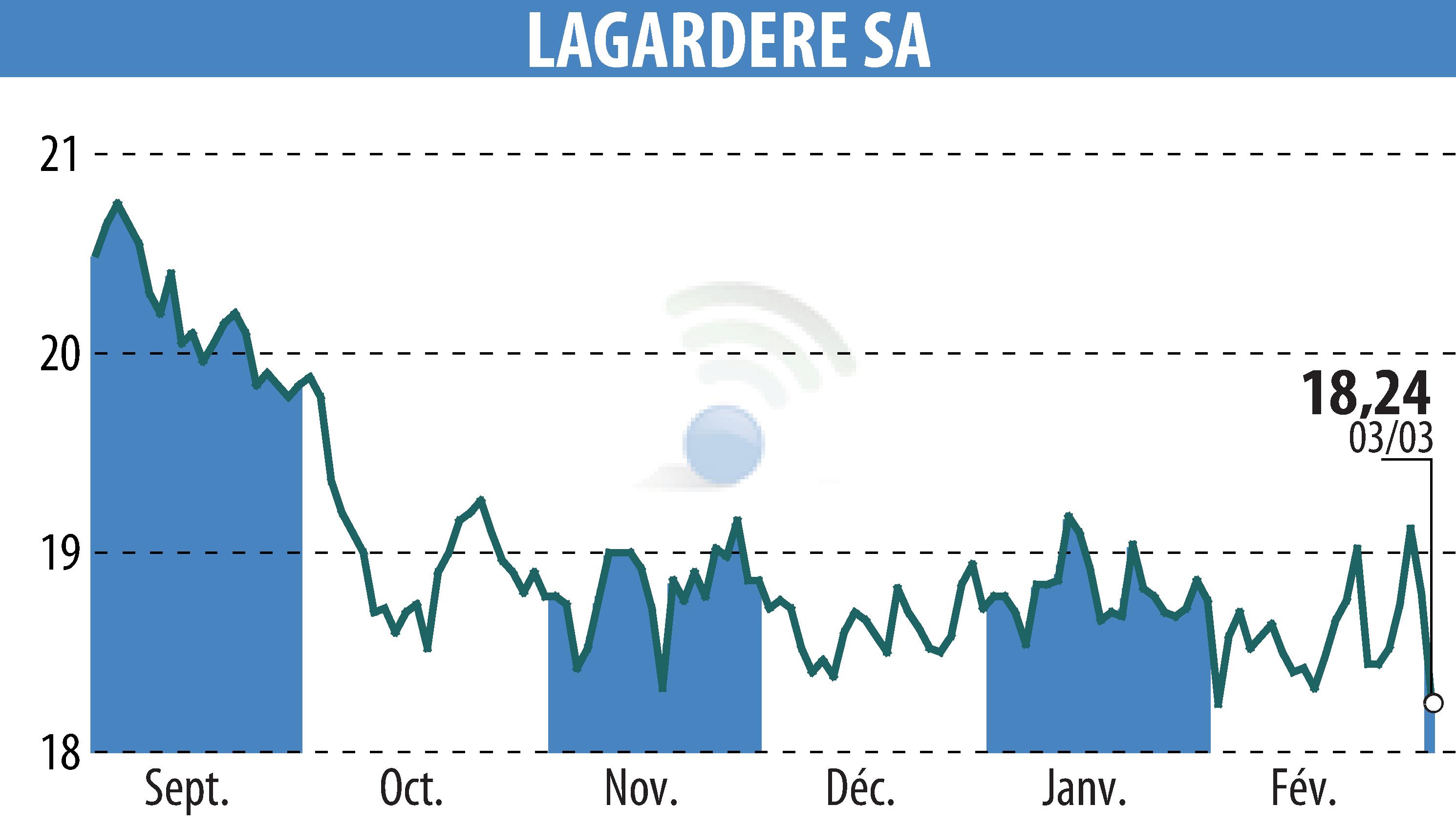 Graphique de l'évolution du cours de l'action LAGARDERE (EPA:MMB).