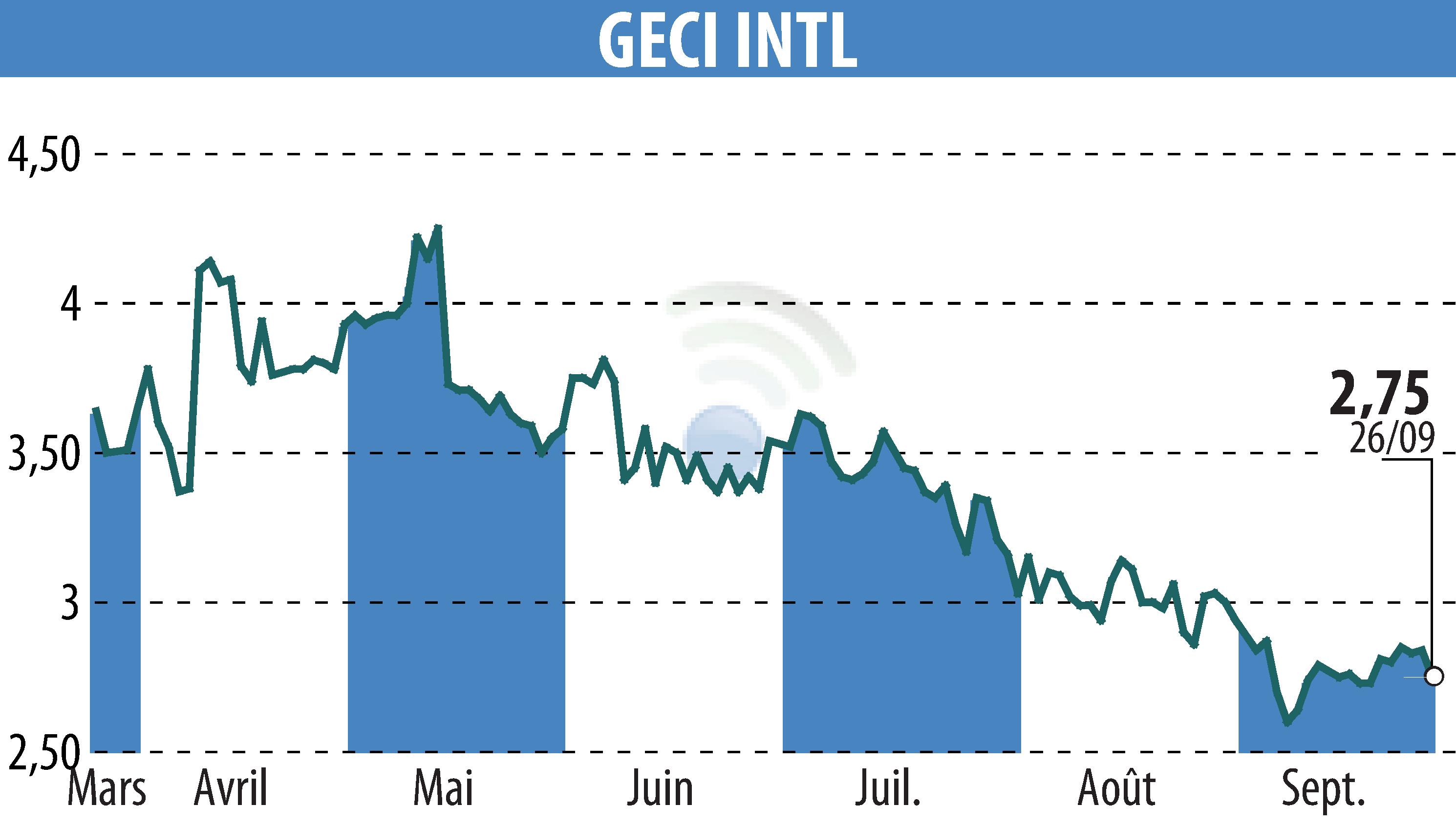 Stock price chart of GECI INTERNATIONAL (EPA:ALGEC) showing fluctuations.