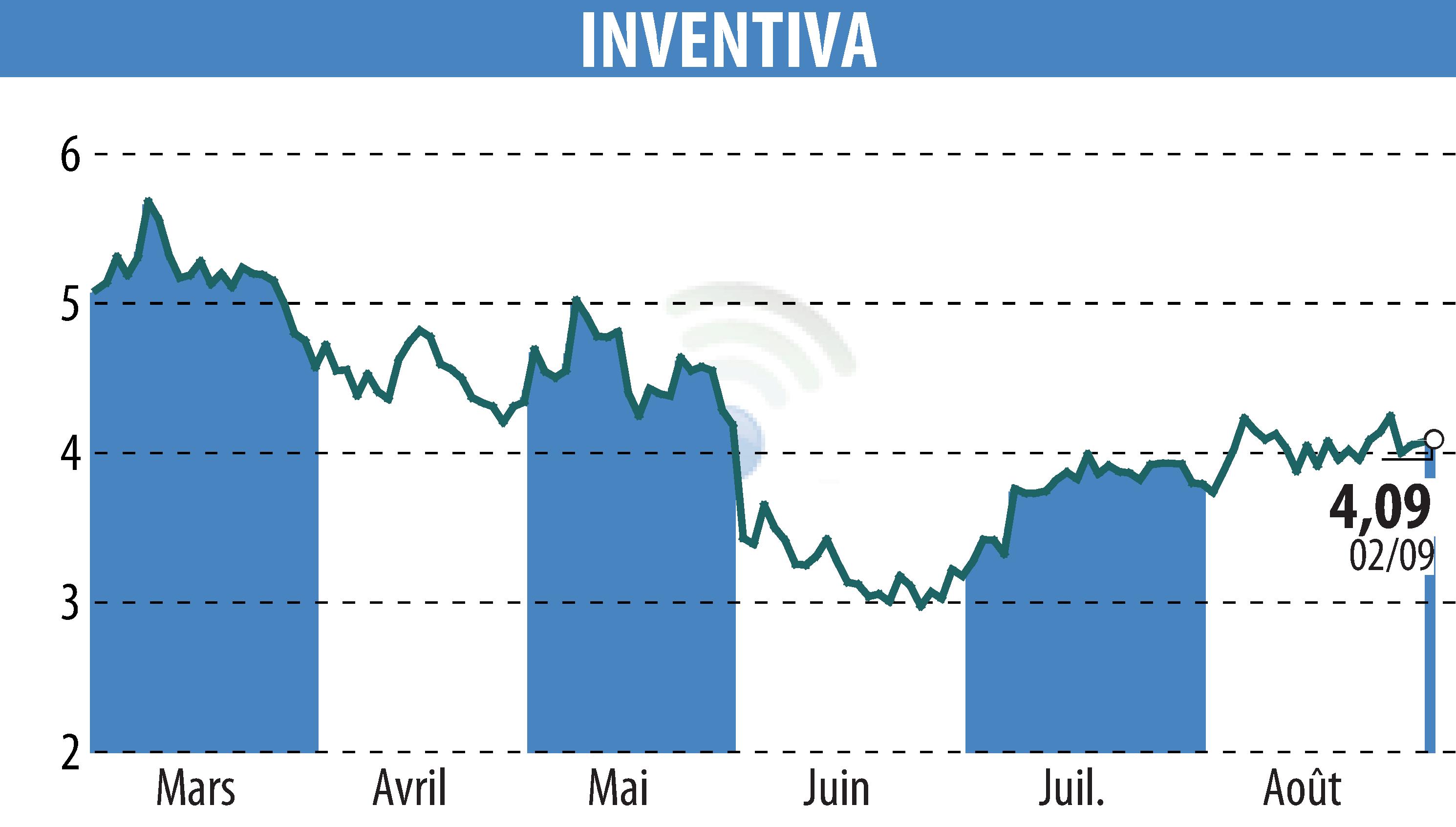 Stock price chart of INVENTIVA  (EPA:IVA) showing fluctuations.
