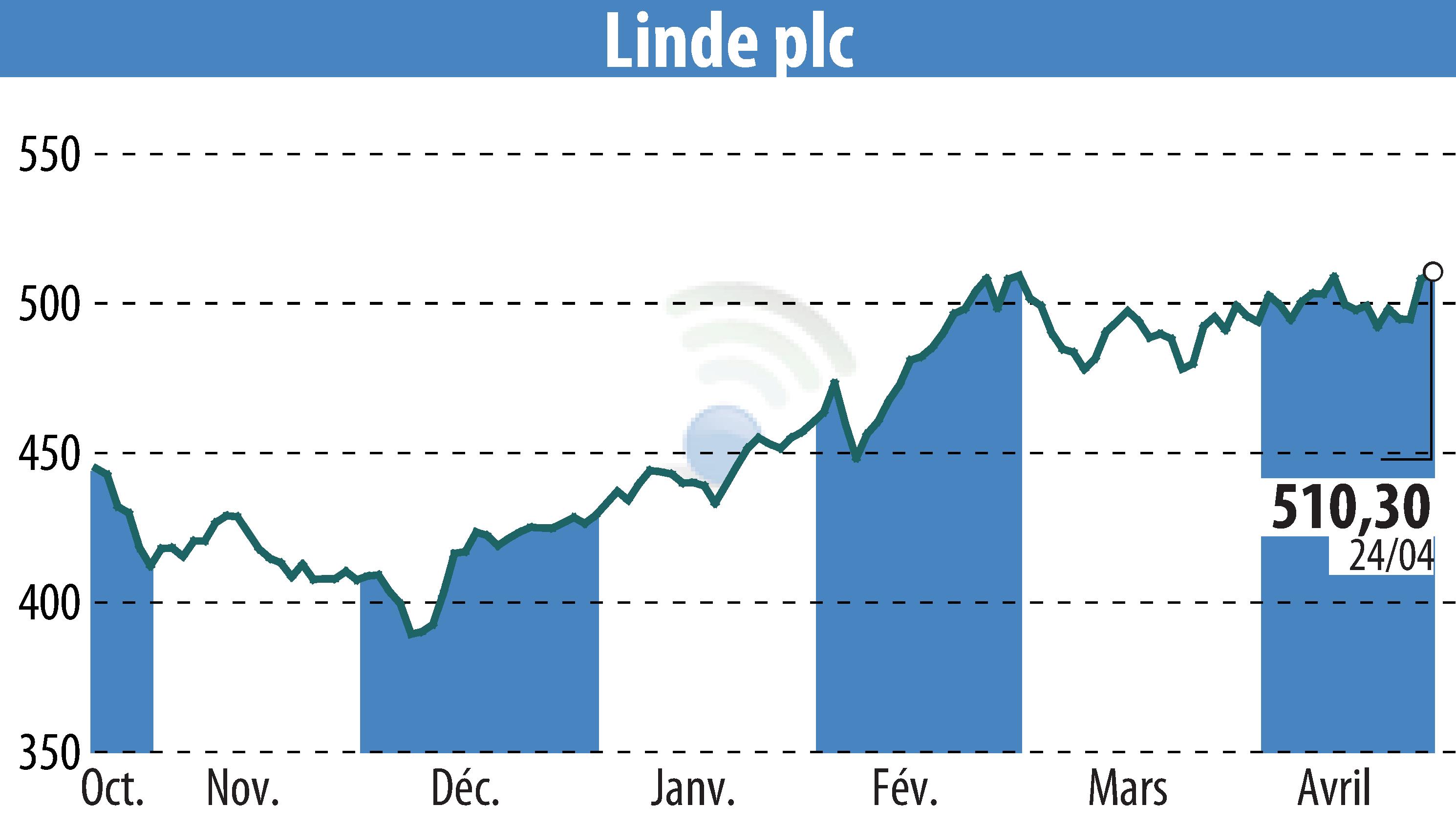 Graphique de l'évolution du cours de l'action Linde Plc (EBR:LIN).