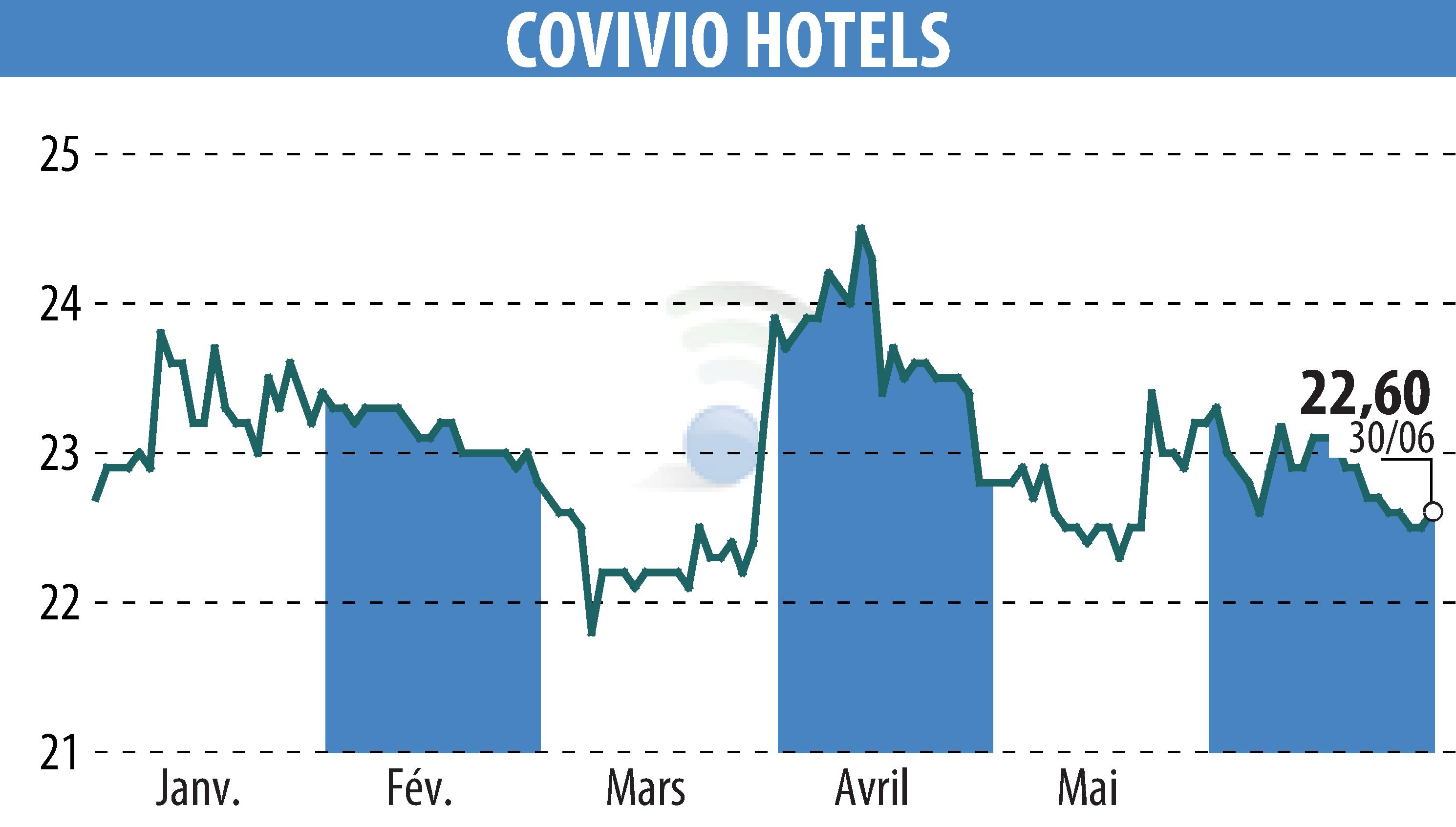 Graphique de l'évolution du cours de l'action Covivio Hotels (EPA:COVH).