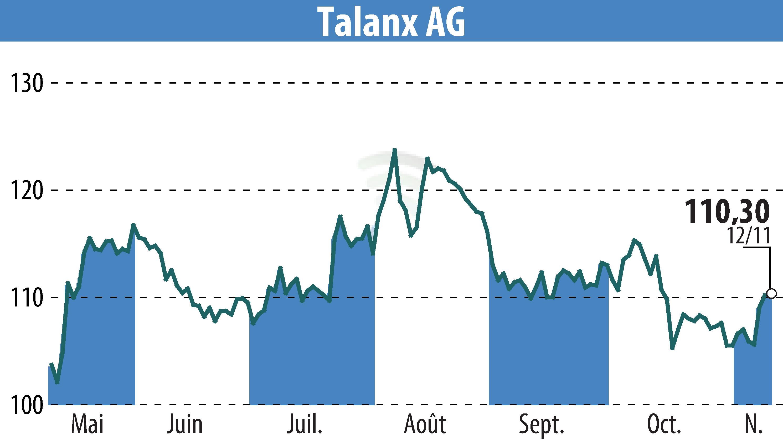 Stock price chart of Talanx Aktiengesellschaft (EBR:TLX) showing fluctuations.