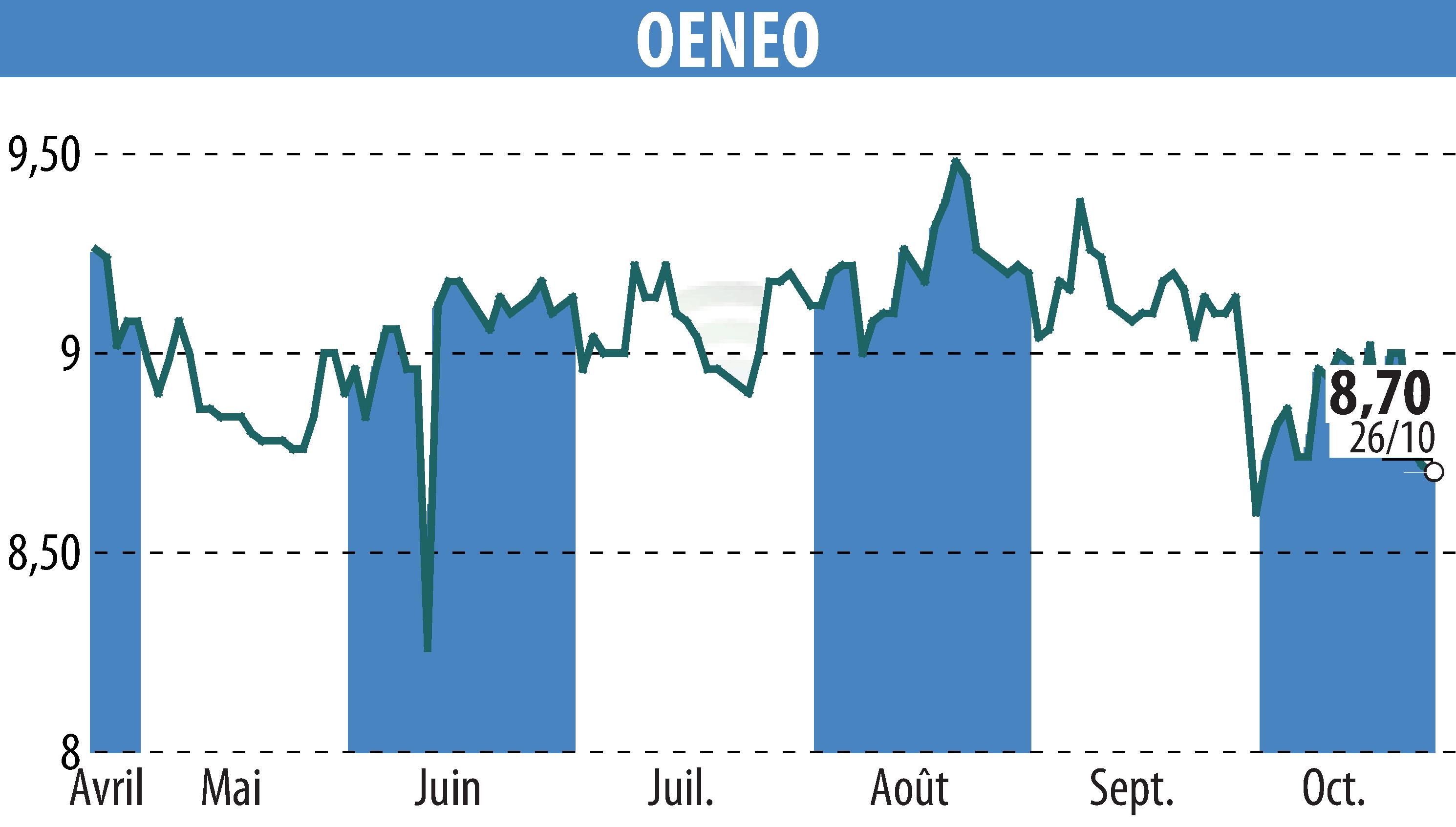 Stock price chart of OENEO (EPA:SBT) showing fluctuations.