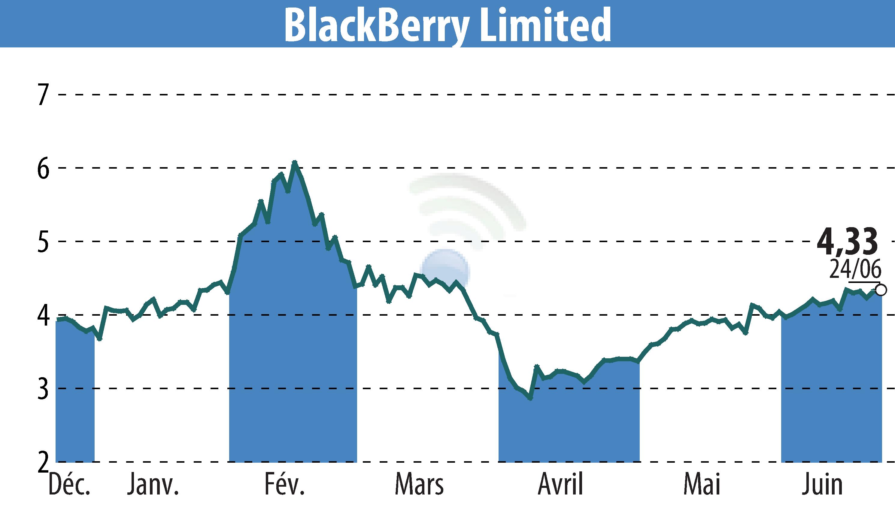 Stock price chart of BlackBerry QNX (EBR:BB) showing fluctuations.