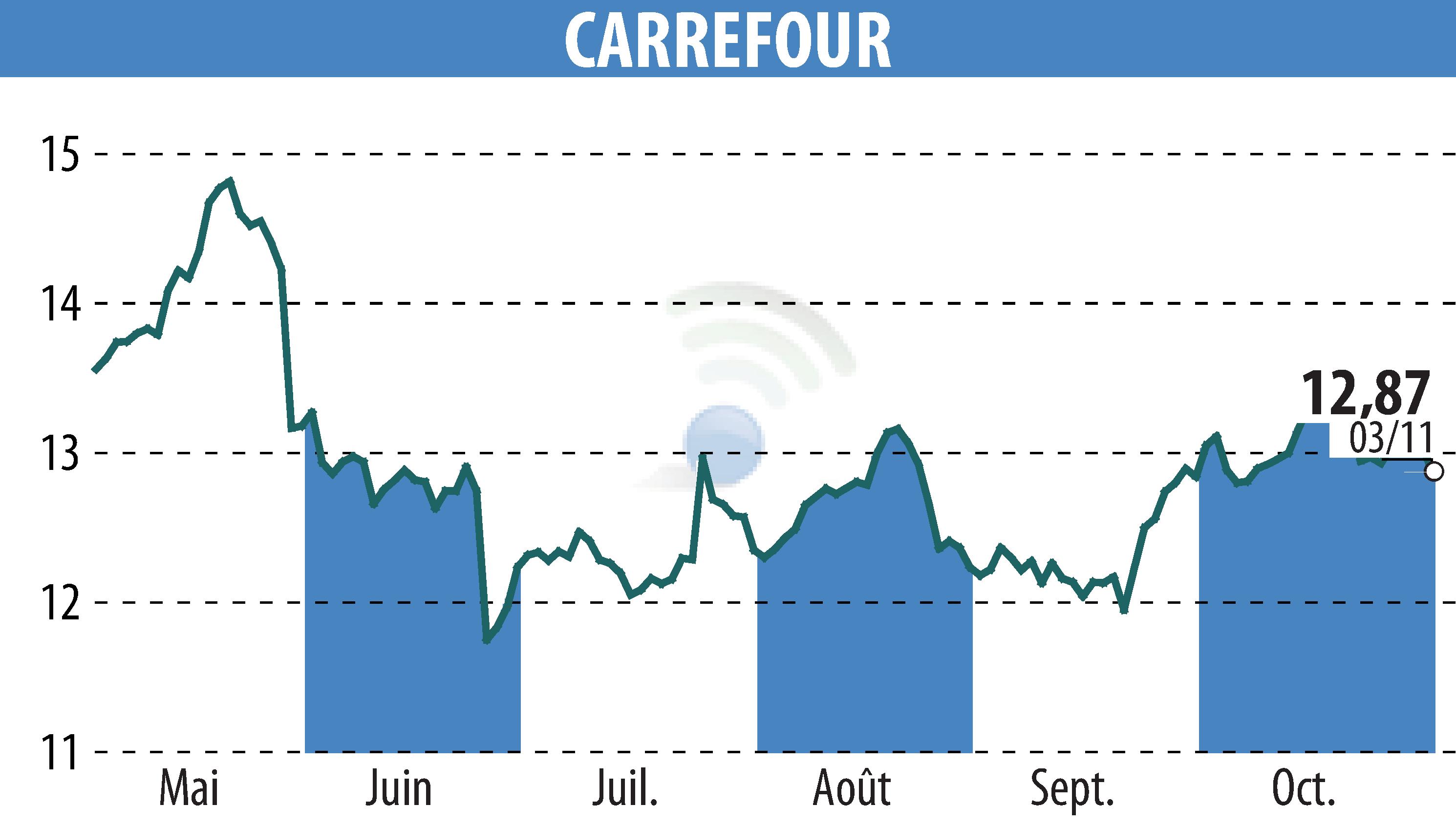 Graphique de l'évolution du cours de l'action CARREFOUR (EPA:CA).