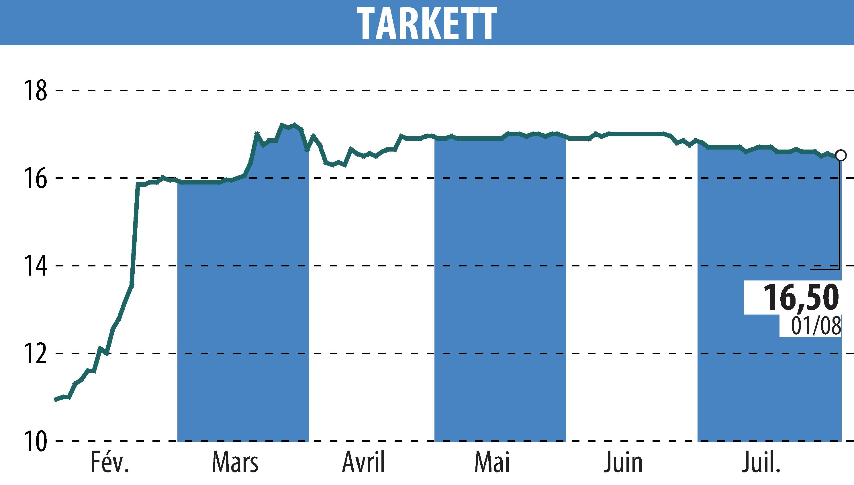 Stock price chart of Beynon Sports (EPA:TKTT) showing fluctuations.