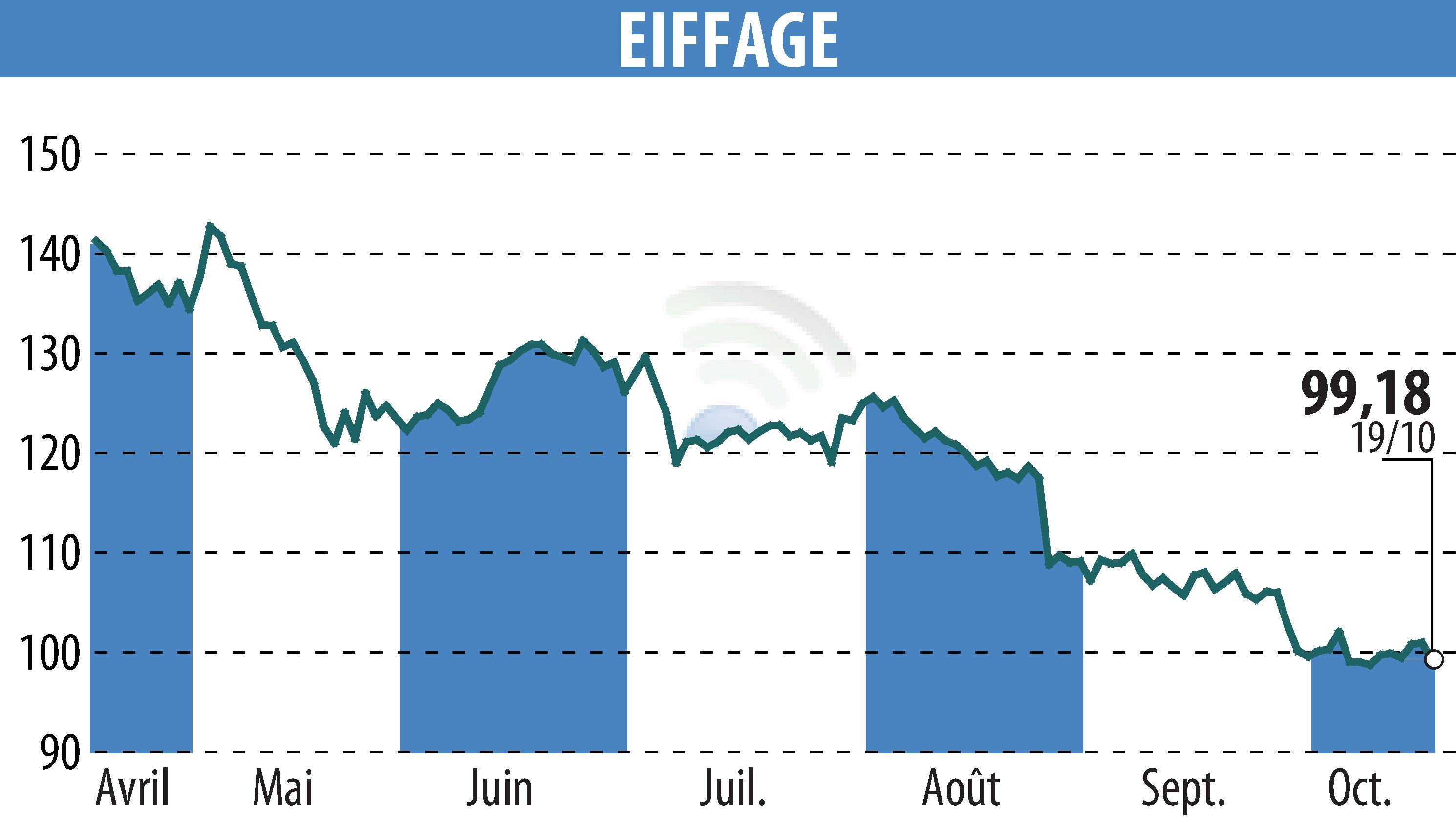 Graphique de l'évolution du cours de l'action EIFFAGE (EPA:FGR).