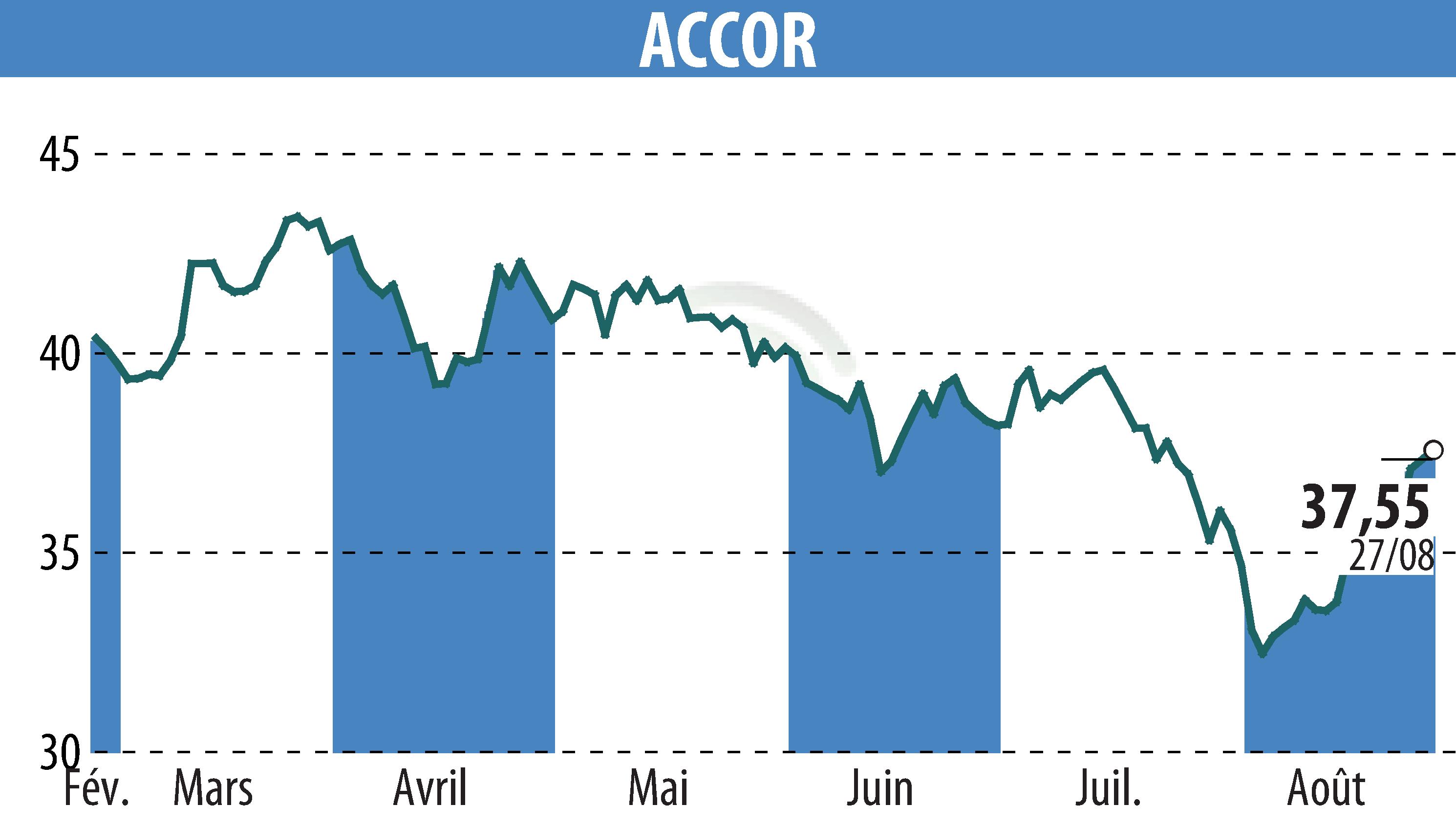 Stock price chart of ACCOR (EPA:AC) showing fluctuations.