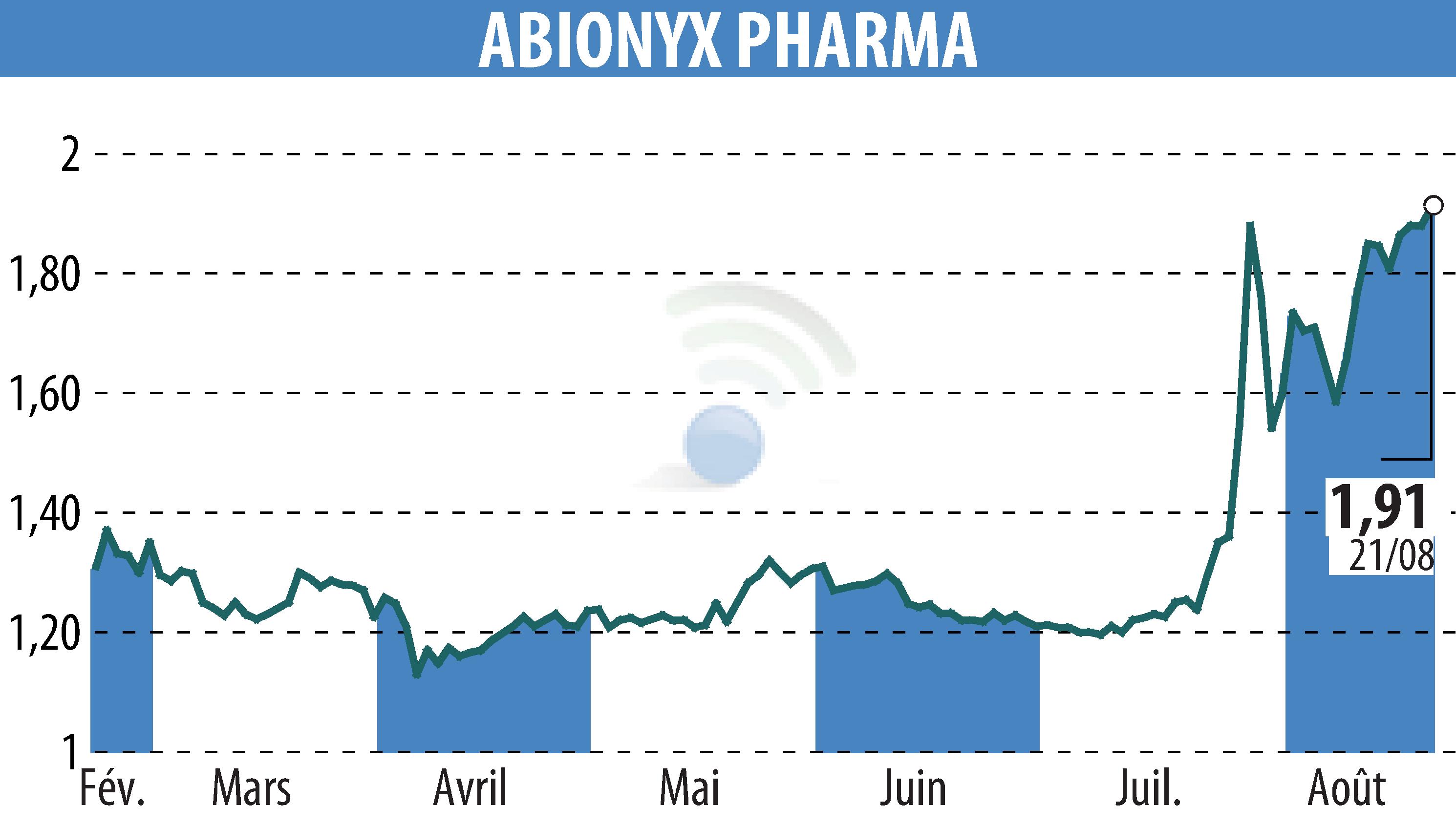 Stock price chart of ABIONYX (EPA:ABNX) showing fluctuations.