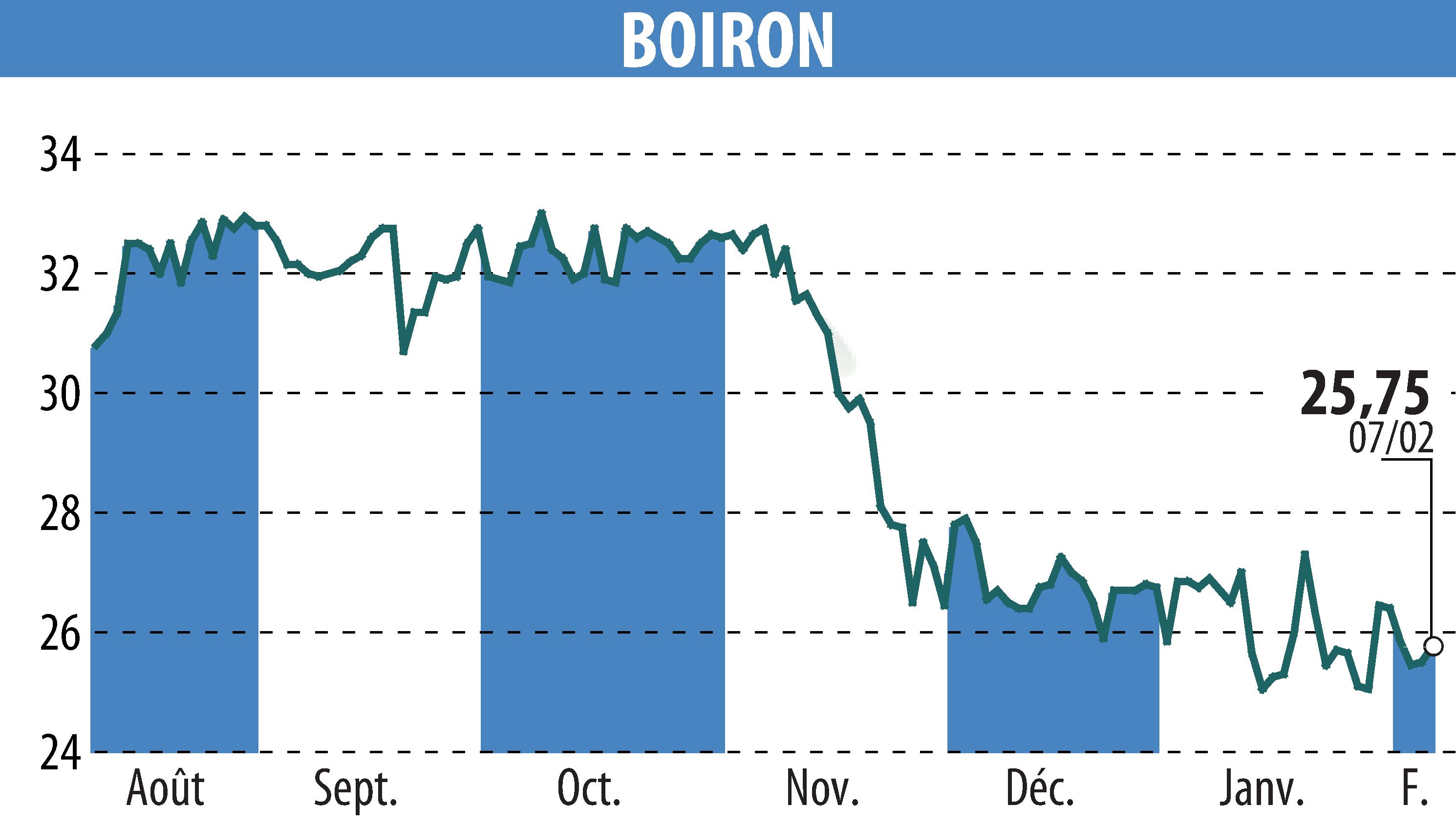 Graphique de l'évolution du cours de l'action BOIRON (EPA:BOI).