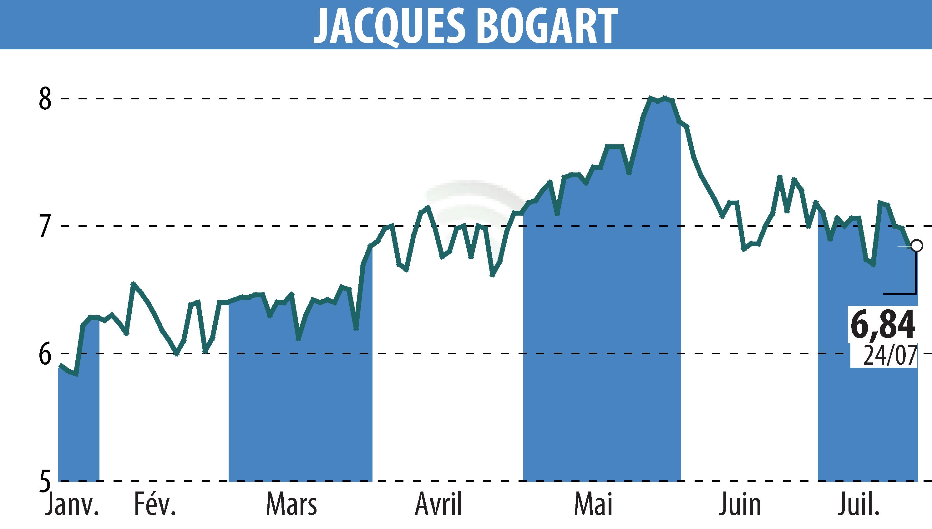 Stock price chart of JACQUES BOGART (EPA:JBOG) showing fluctuations.