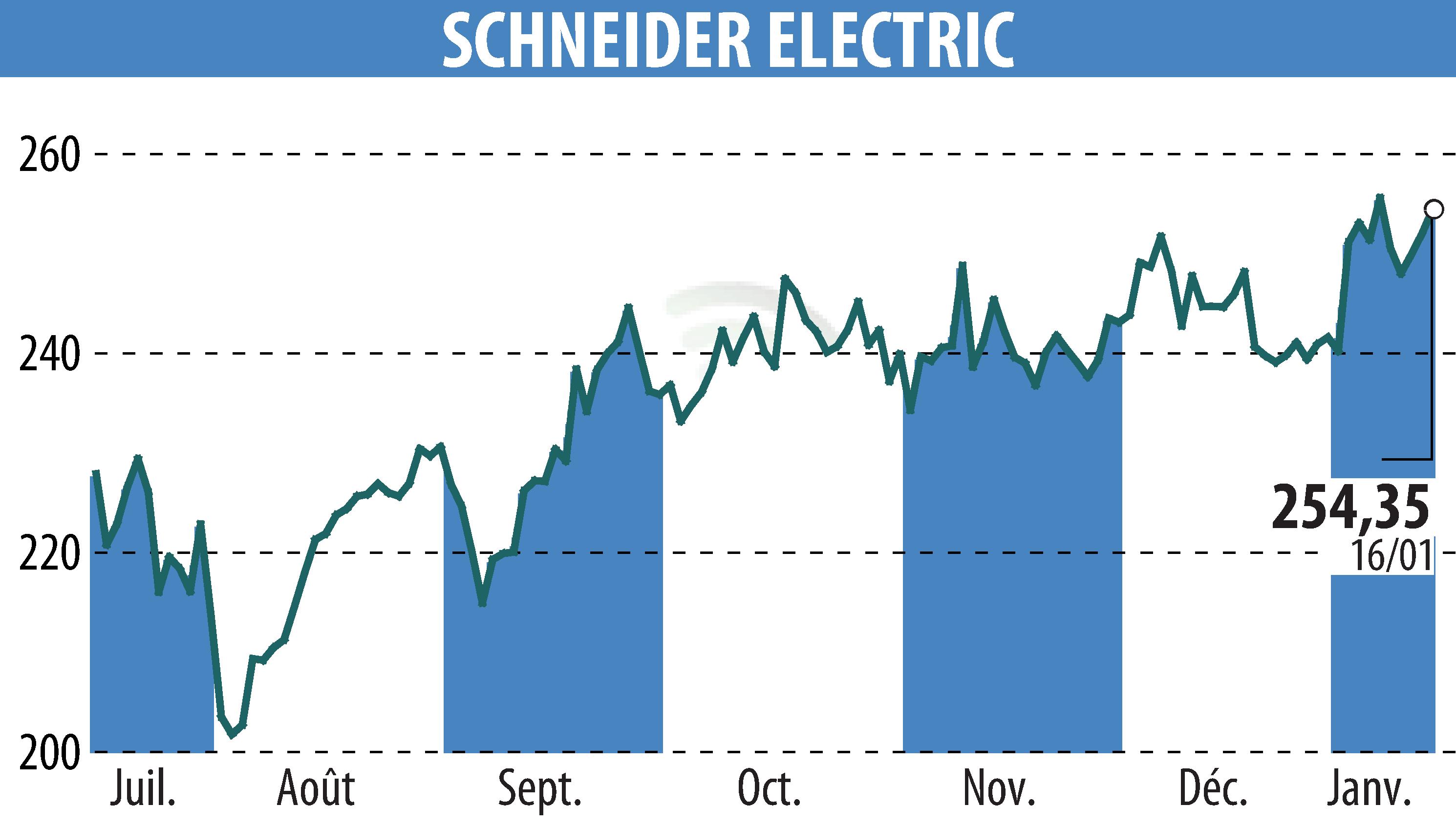 Graphique de l'évolution du cours de l'action SCHNEIDER ELECTRIC (EPA:SU).