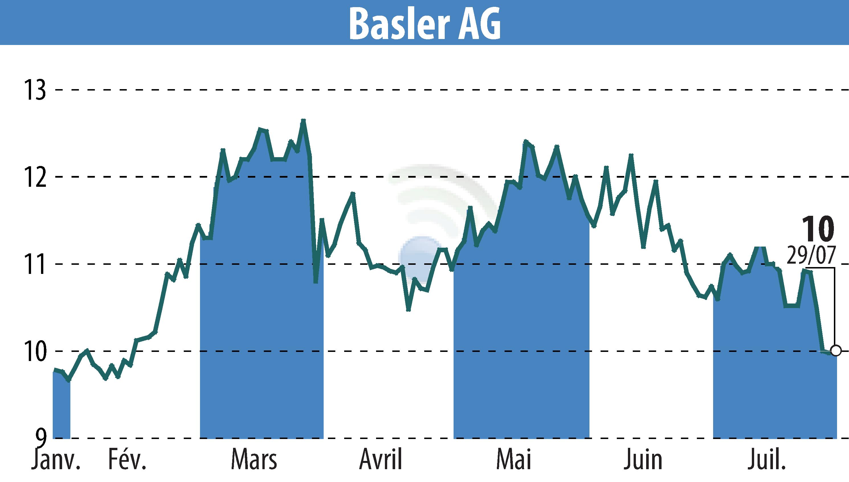 Stock price chart of Basler AG (EBR:BSL) showing fluctuations.