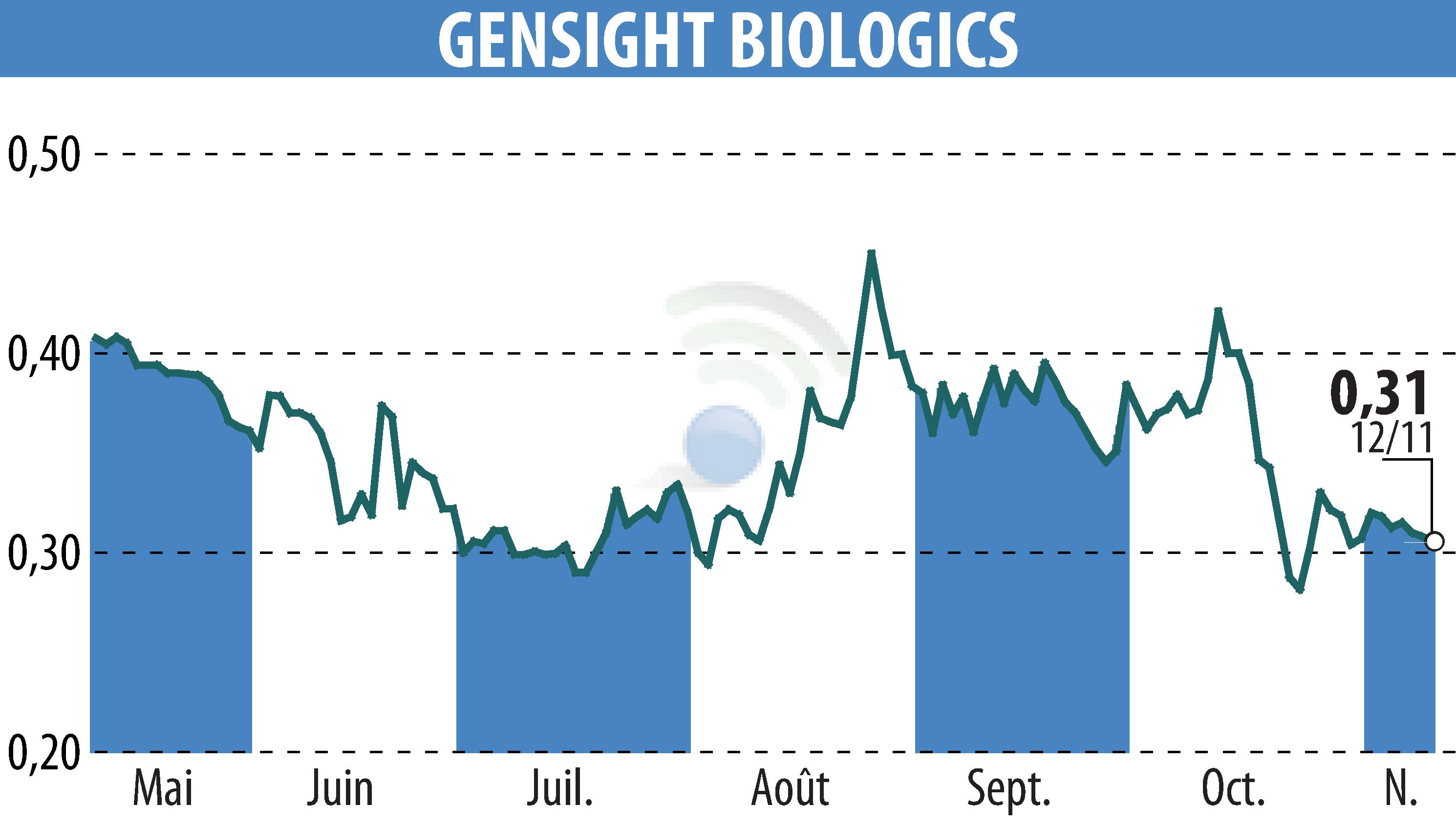 Stock price chart of GENSIGHT BIOLOGICS S.A. (EPA:SIGHT) showing fluctuations.