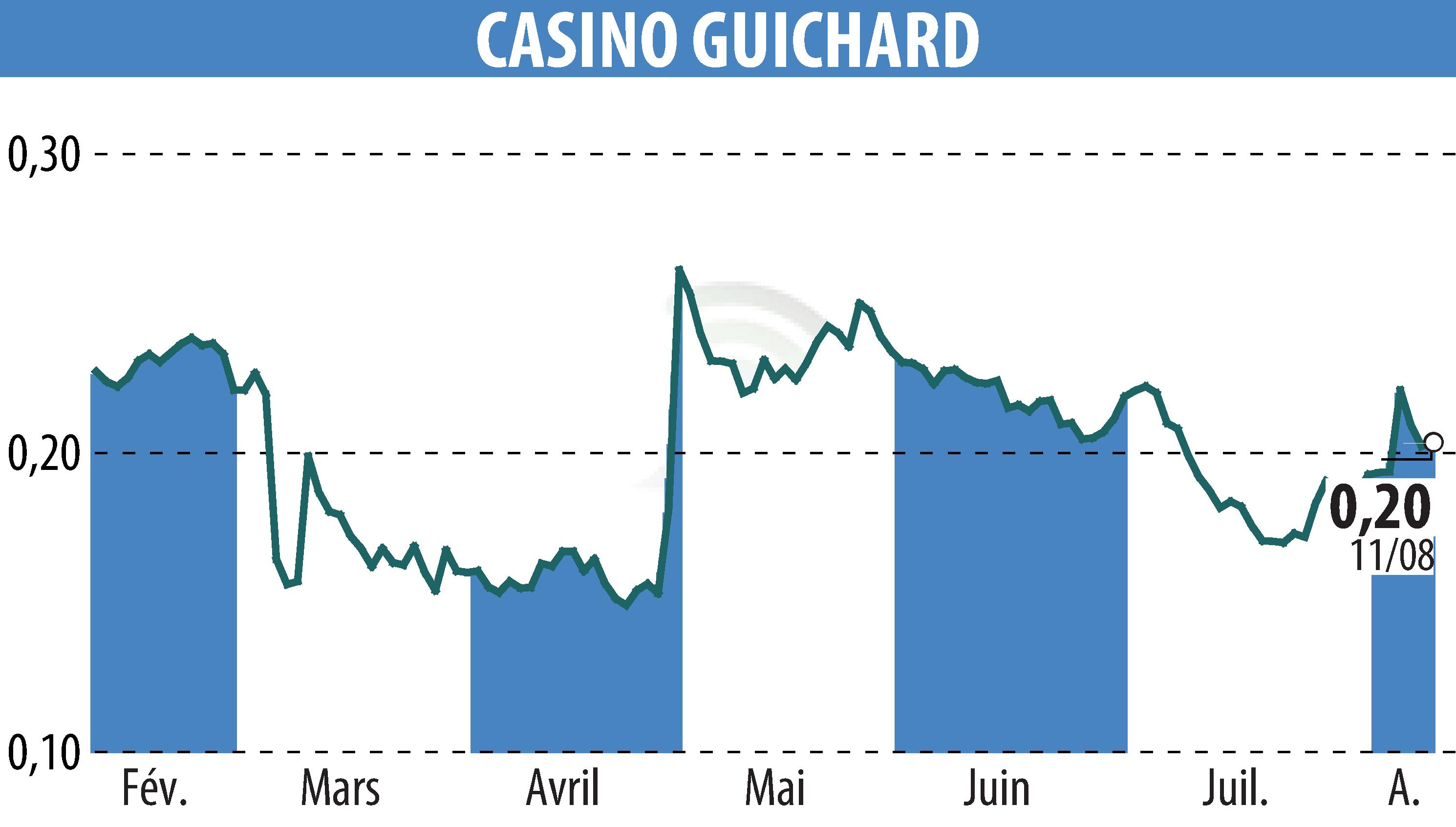 Graphique de l'évolution du cours de l'action CASINO GUICHARD PERRACHON (EPA:CO).