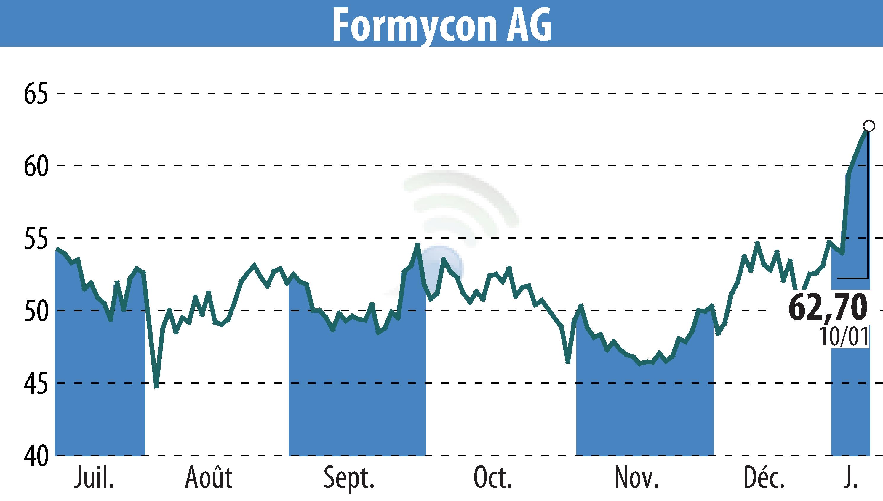 Stock price chart of Nanohale AG (EBR:FYB) showing fluctuations.
