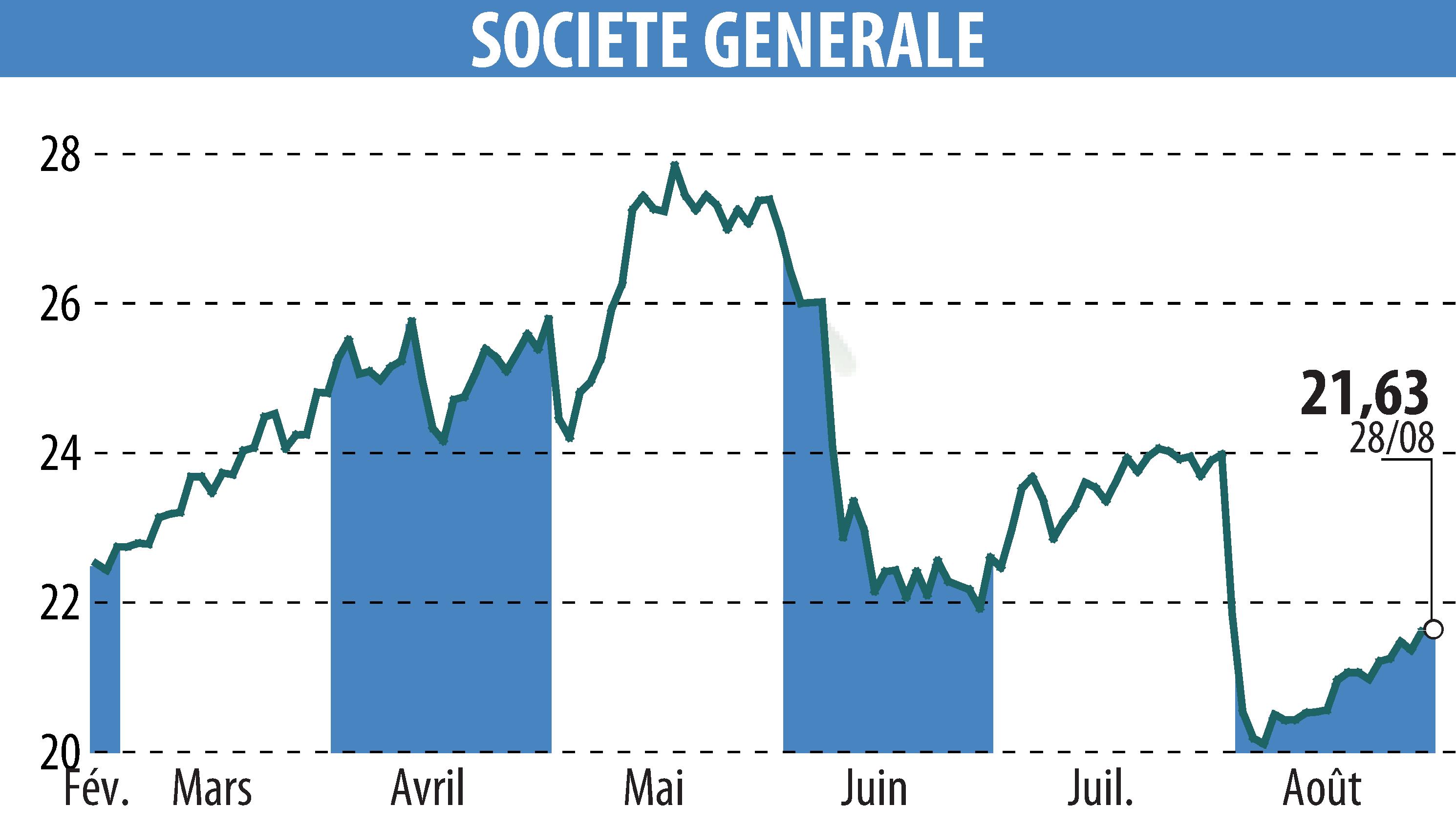 Stock price chart of SOCIETE GENERALE (EPA:GLE) showing fluctuations.