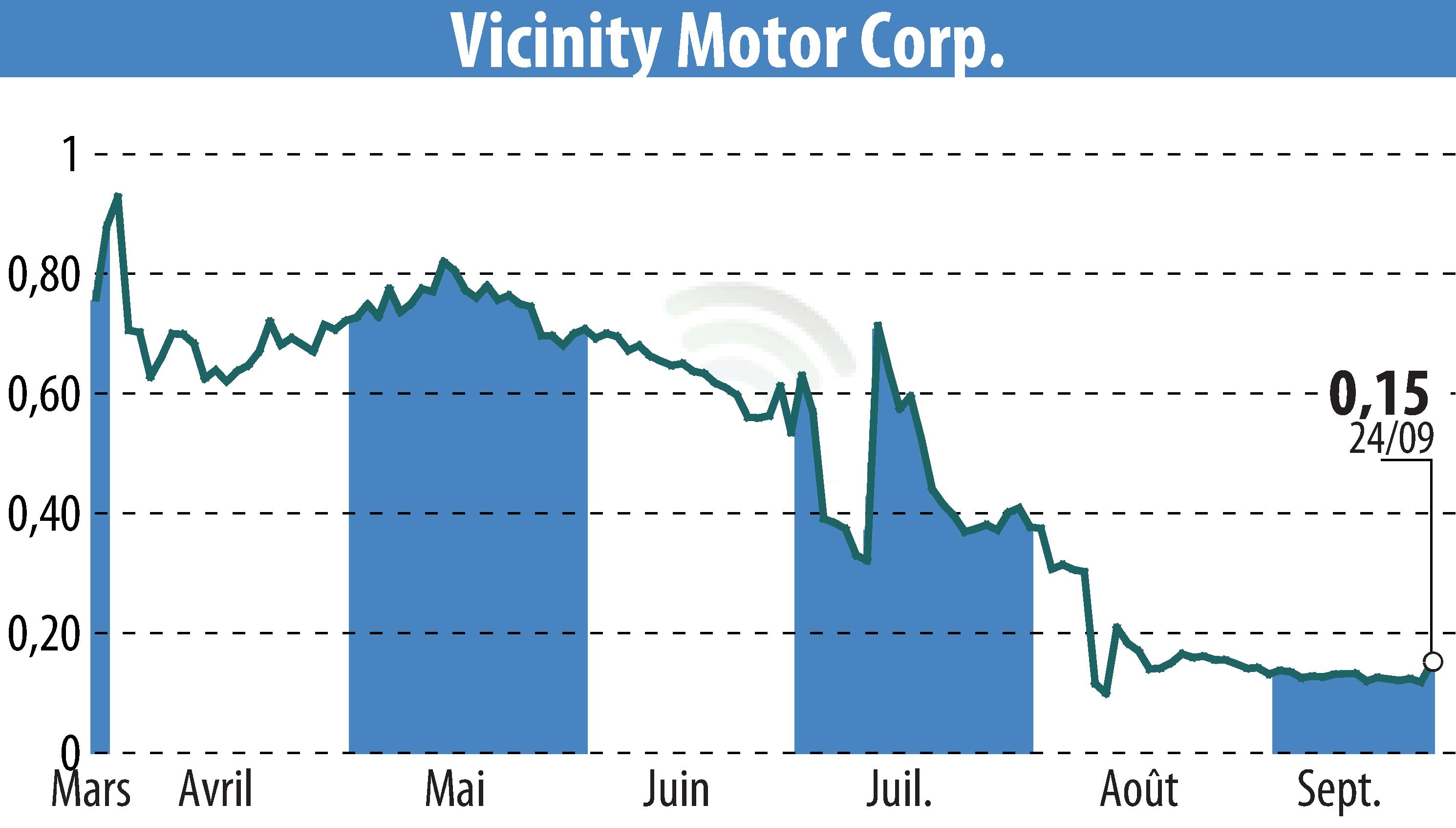 Graphique de l'évolution du cours de l'action Vicinity Motor Corp. (EBR:VEV).