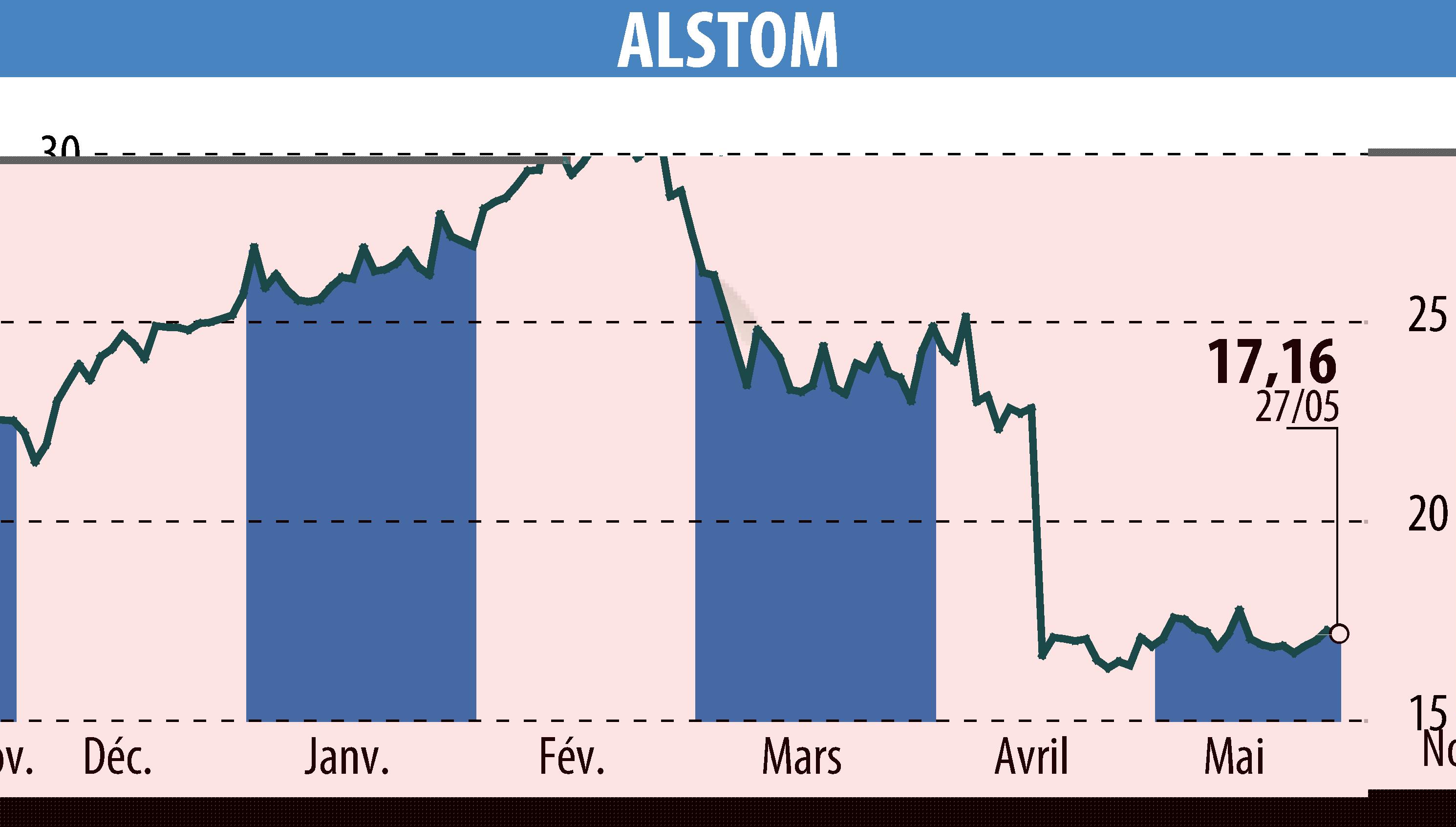 Stock price chart of ALSTOM (EPA:ALO) showing fluctuations.