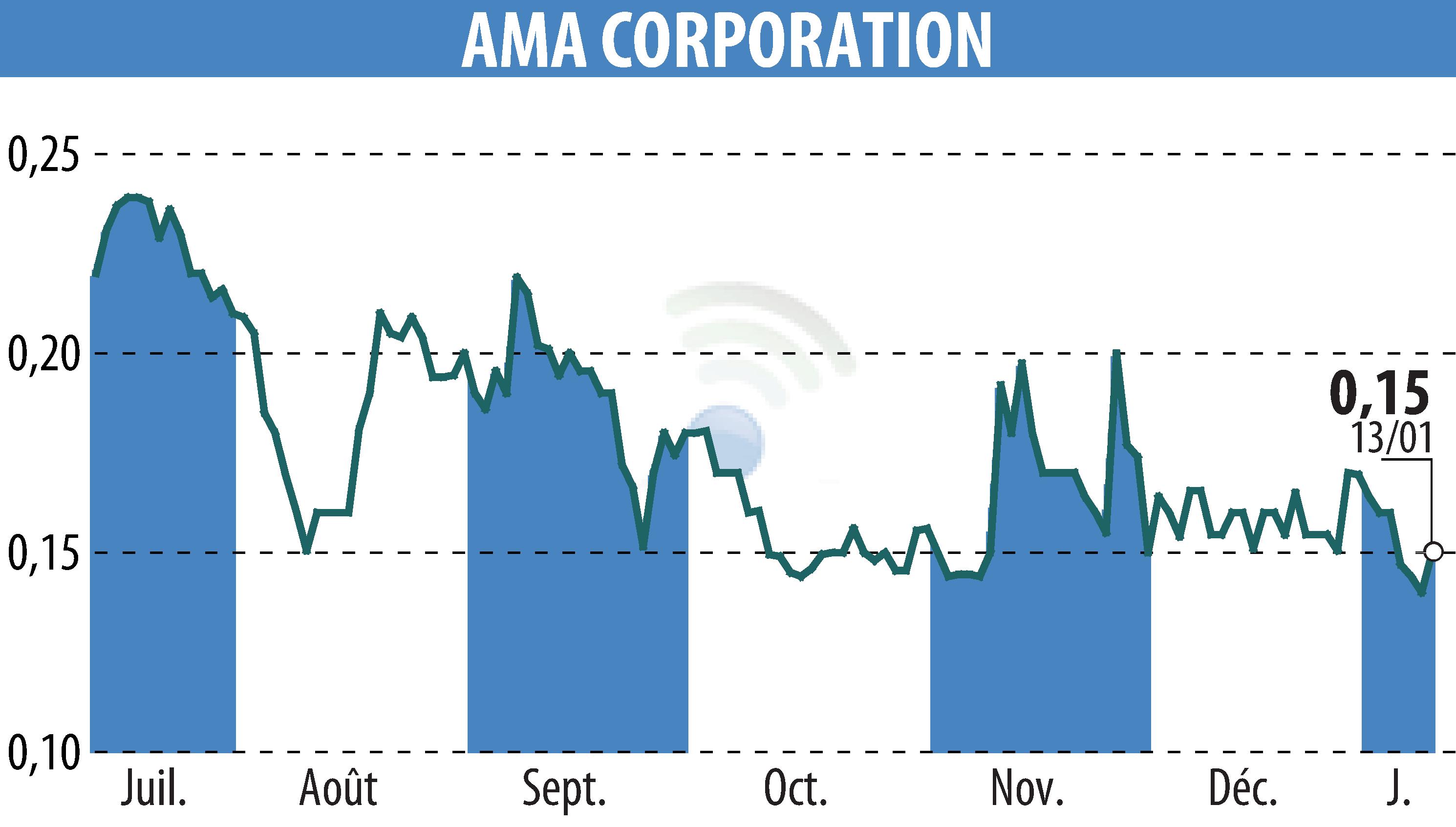 Stock price chart of AMA Corporation (EPA:ALAMA) showing fluctuations.