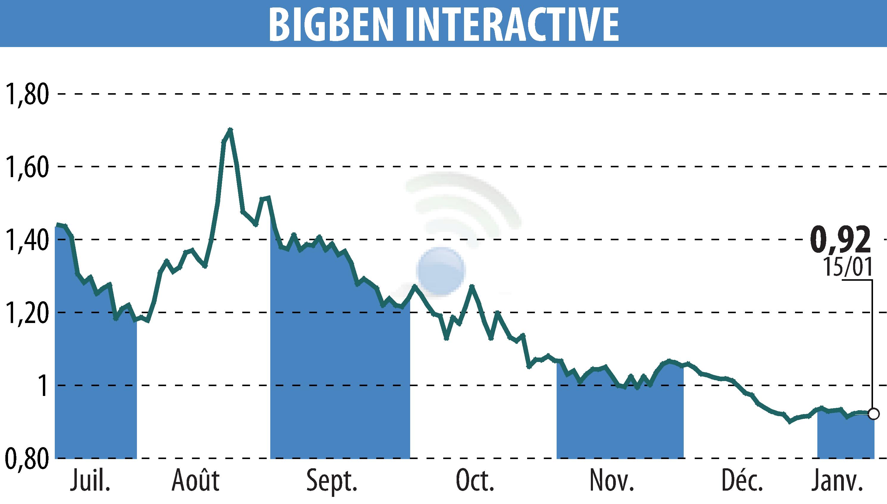 Graphique de l'évolution du cours de l'action BIGBEN INTERACTIVE (EPA:BIG).