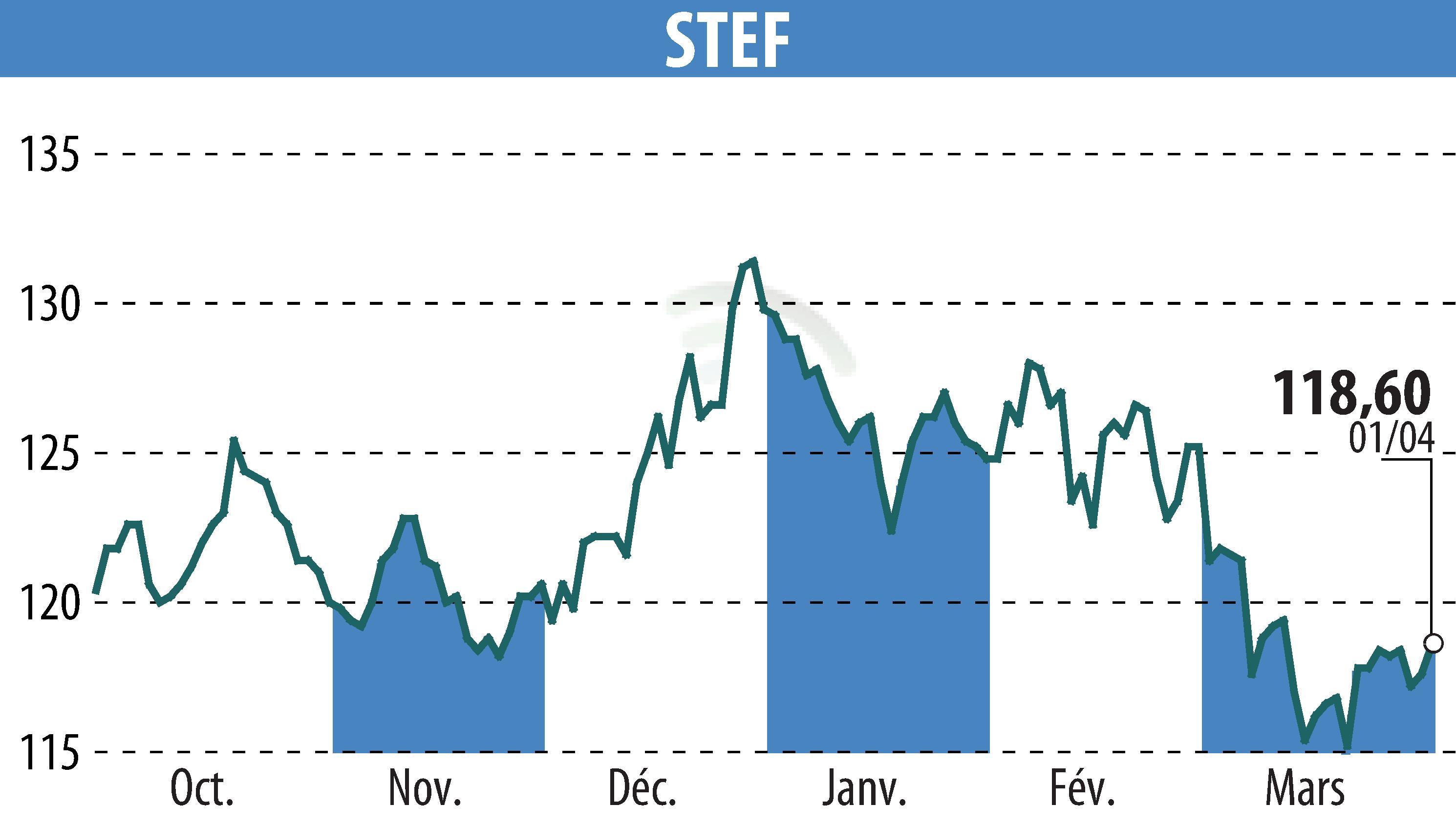 Graphique de l'évolution du cours de l'action STEF (EPA:STF).