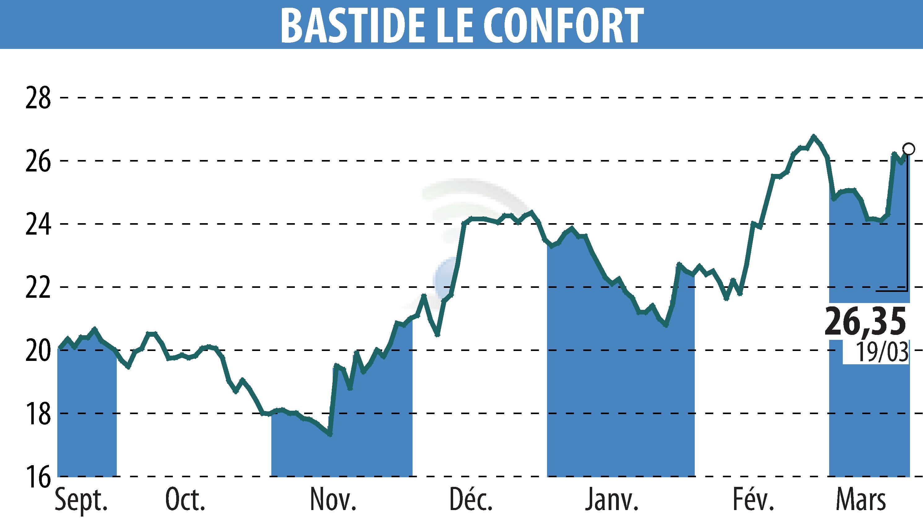 Stock price chart of BASTIDE (EPA:BLC) showing fluctuations.