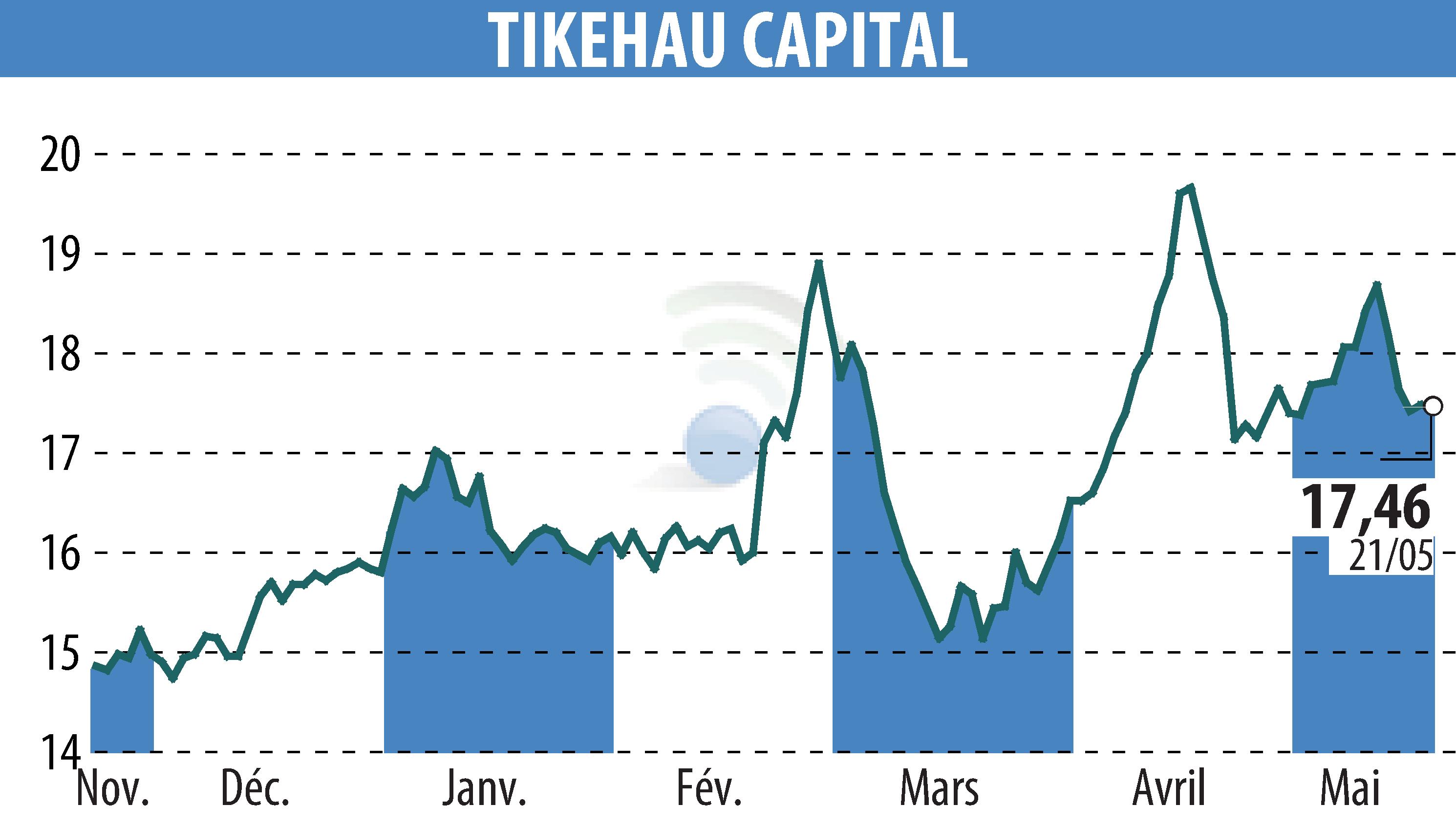 Graphique de l'évolution du cours de l'action TIKEHAU CAPITAL (EPA:TKO).