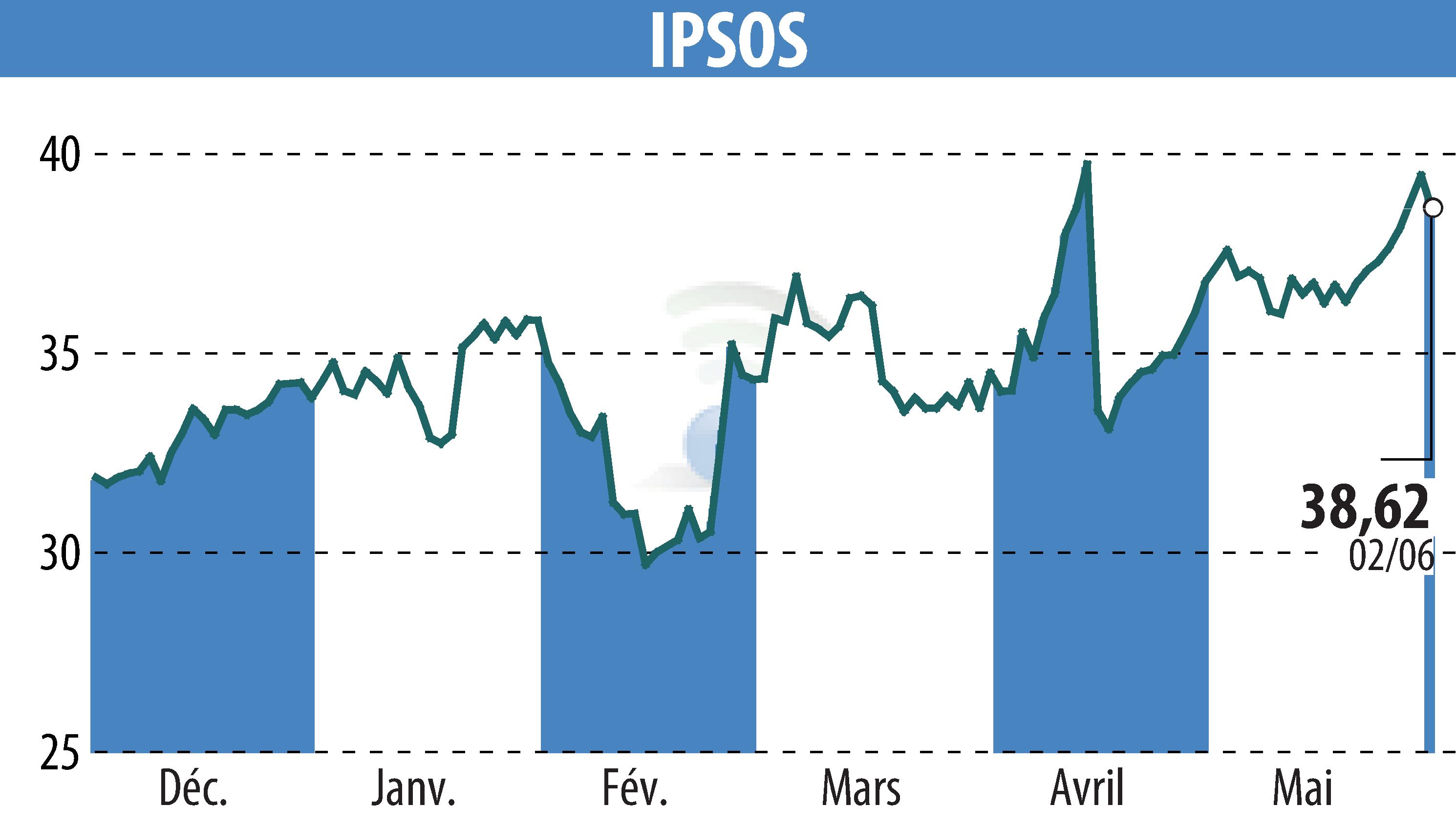 Stock price chart of IPSOS (EPA:IPS) showing fluctuations.