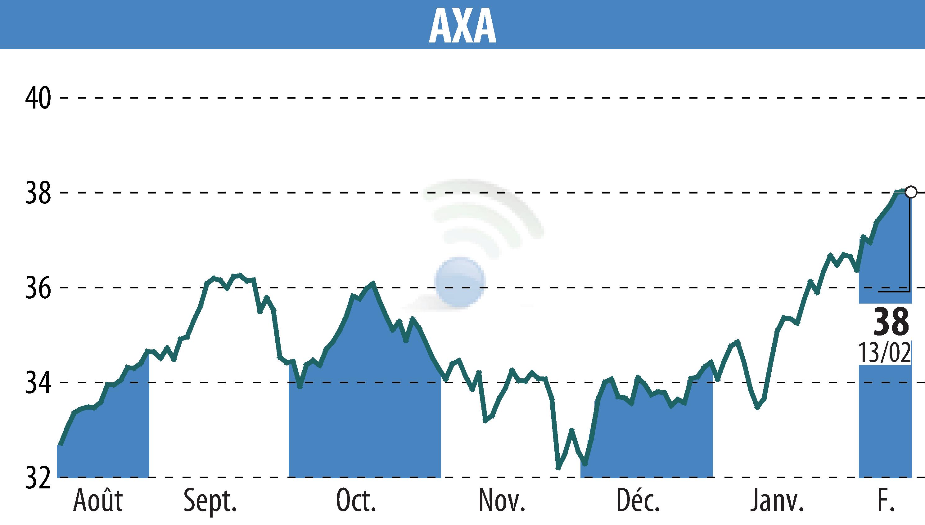 Stock price chart of AXA (EPA:CS) showing fluctuations.