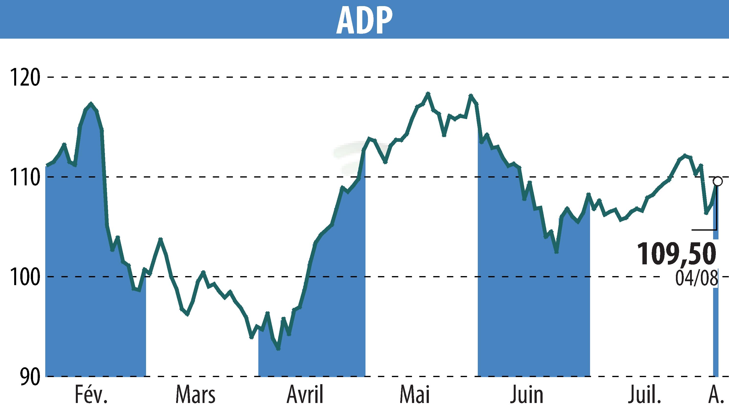 Graphique de l'évolution du cours de l'action GROUPE ADP (EPA:ADP).