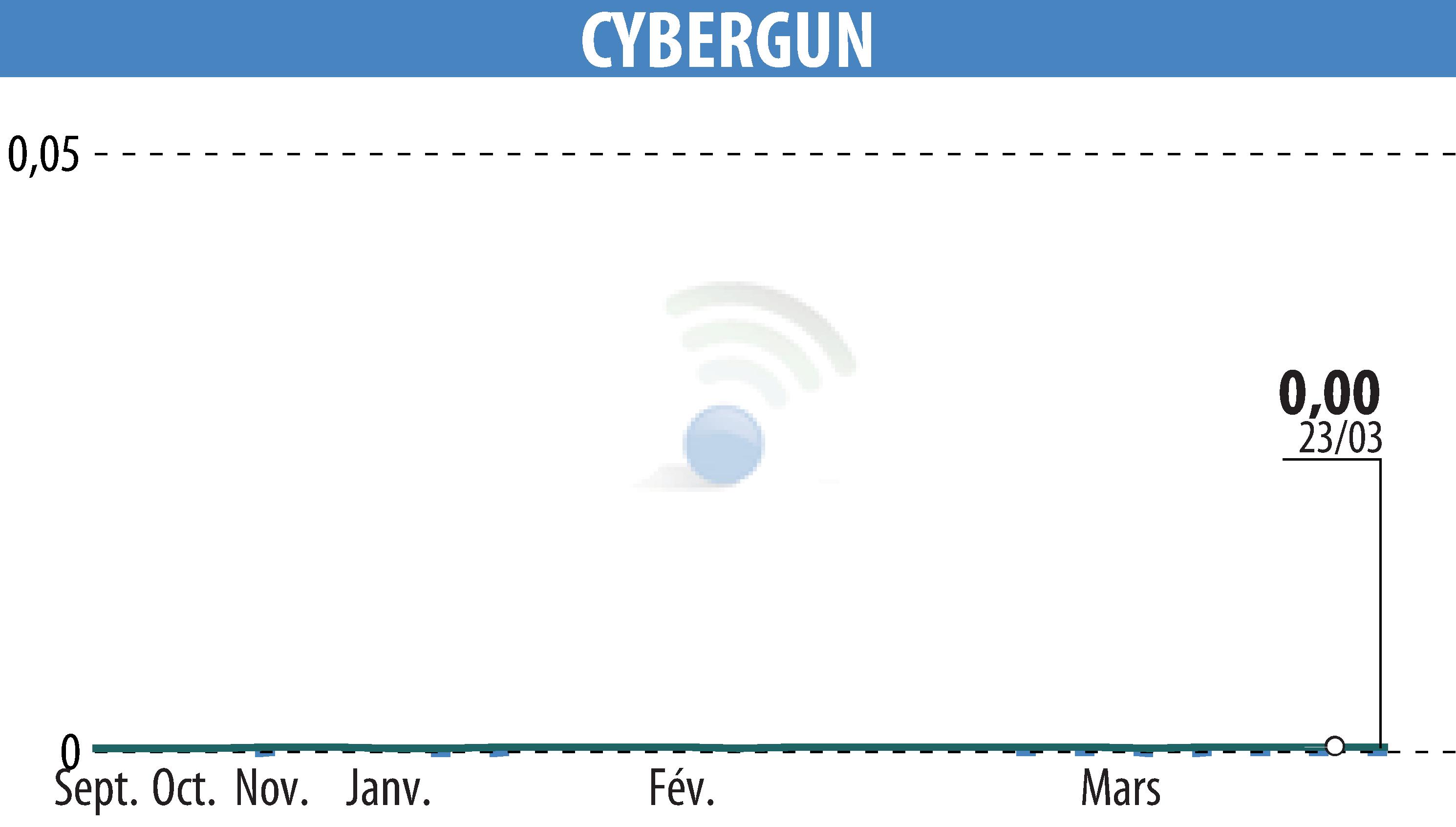 Stock price chart of CYBERGUN (EPA:ALCYB) showing fluctuations.