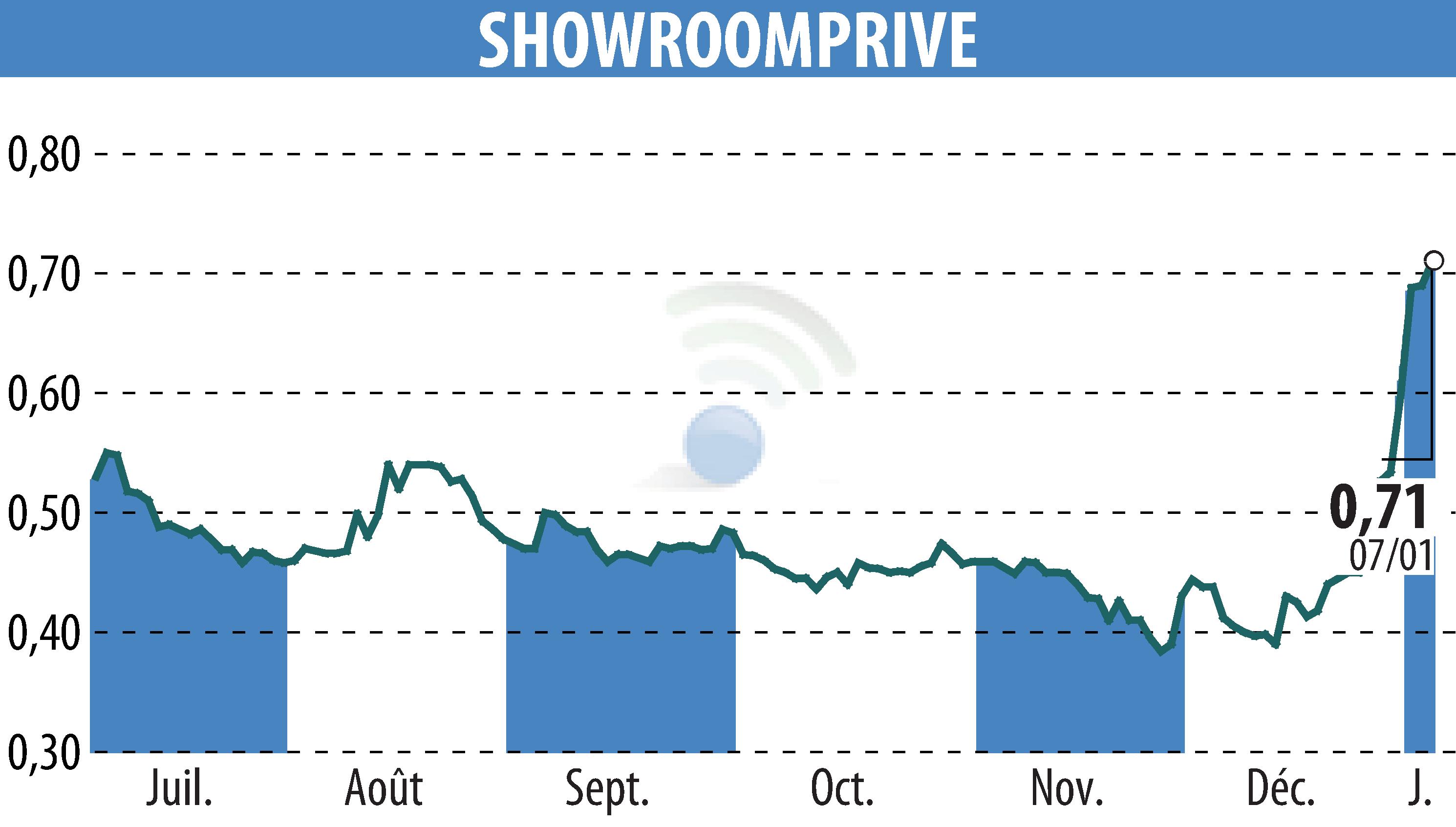 Stock price chart of SHOWROOMPRIVE (EPA:SRP) showing fluctuations.