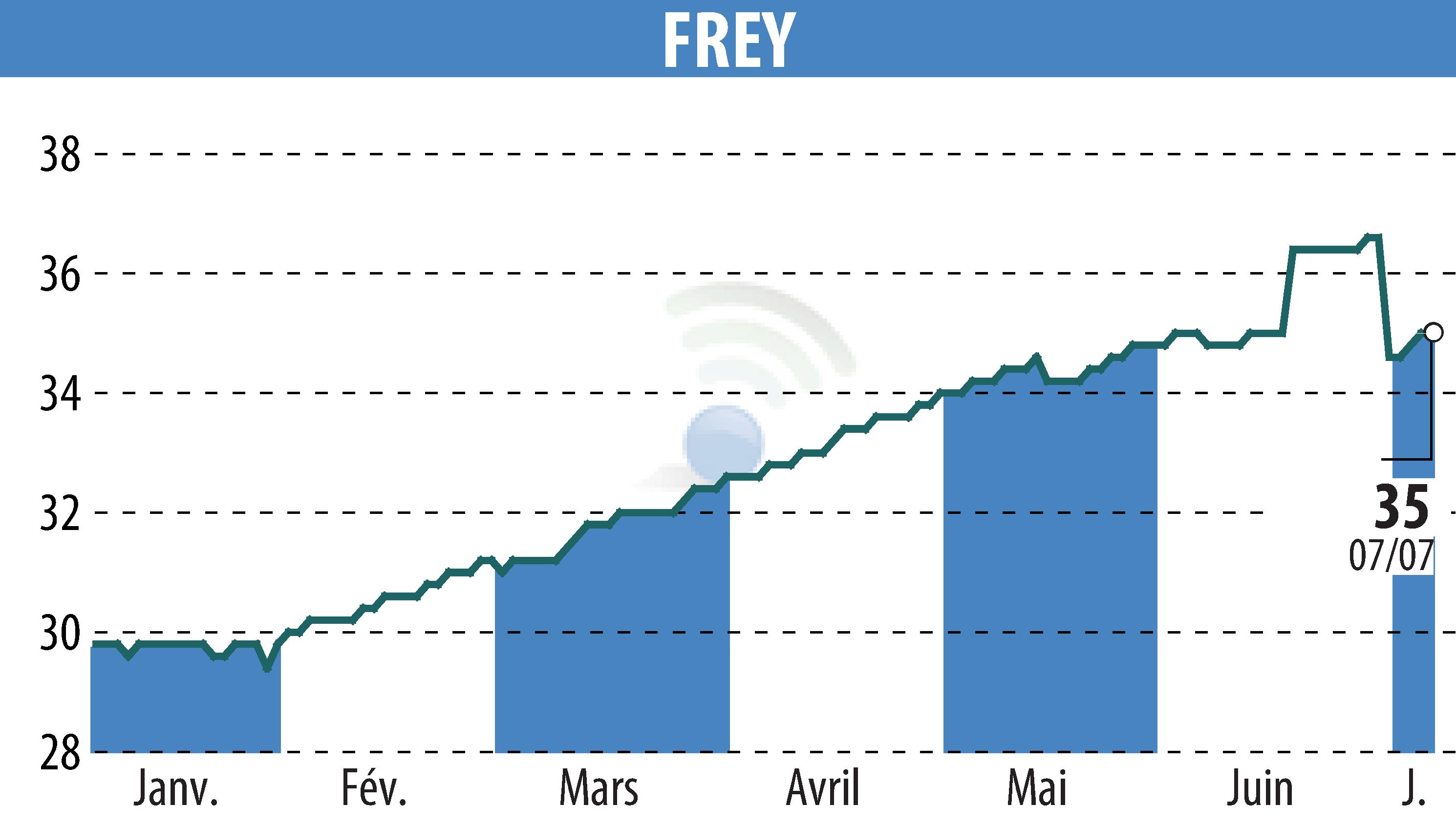 Stock price chart of FREY (EPA:FREY) showing fluctuations.