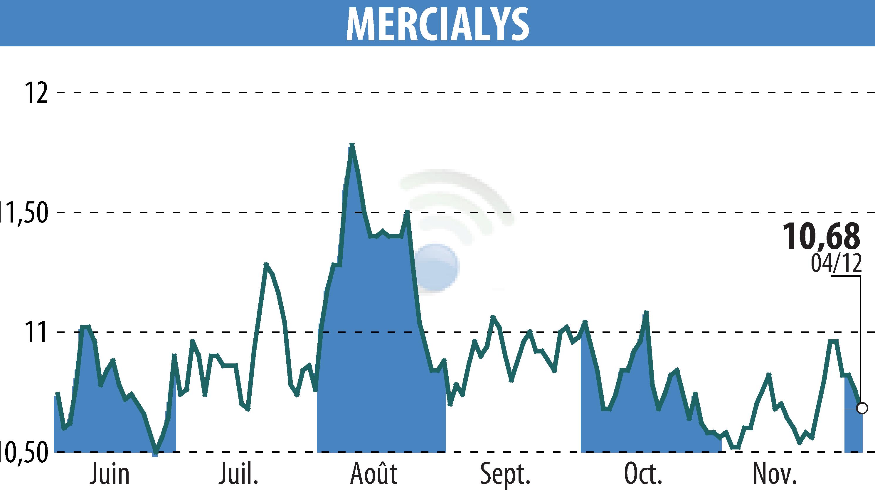 Stock price chart of MERCIALYS (EPA:MERY) showing fluctuations.