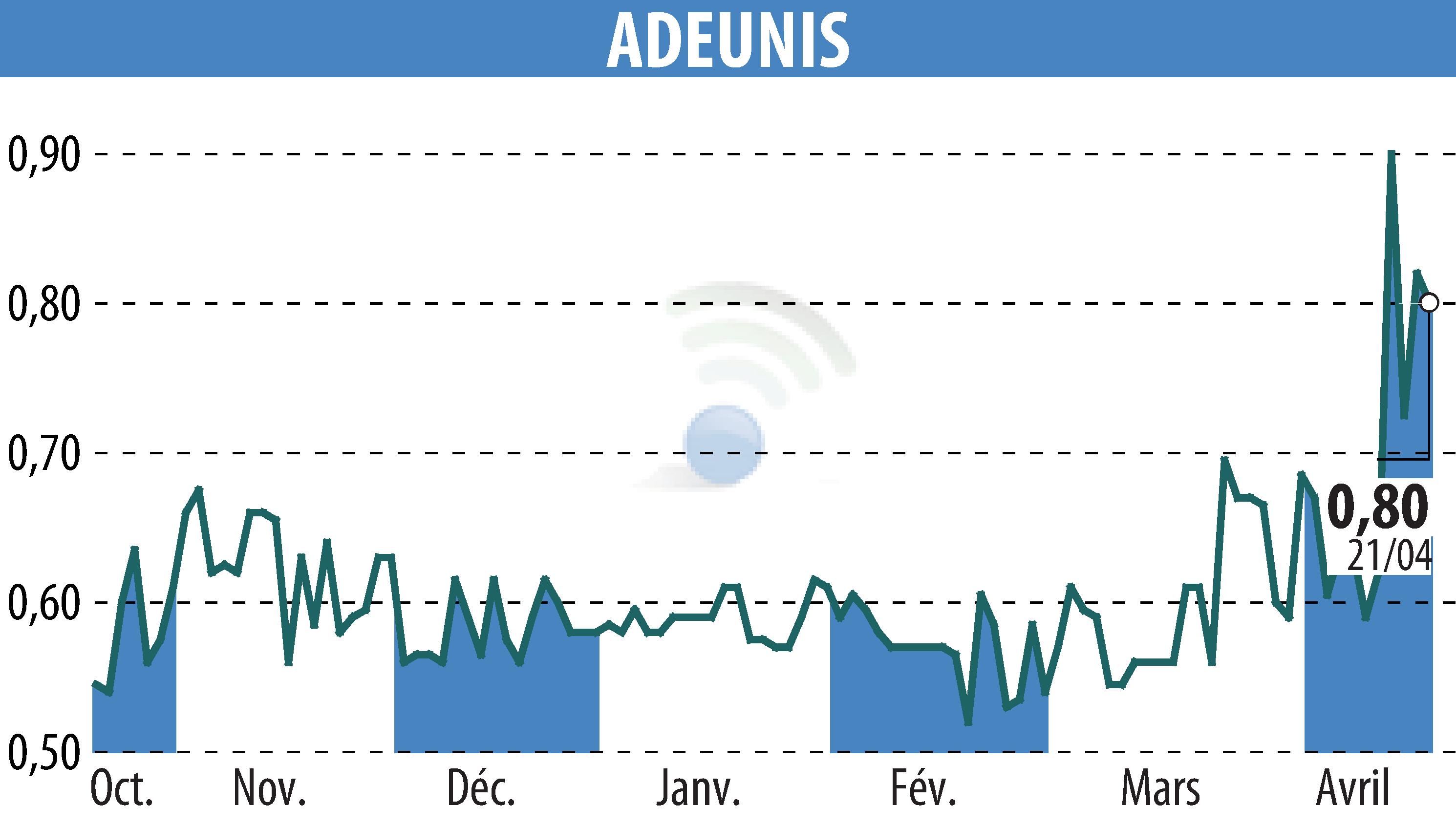Stock price chart of ADEUNIS (EPA:ALARF) showing fluctuations.