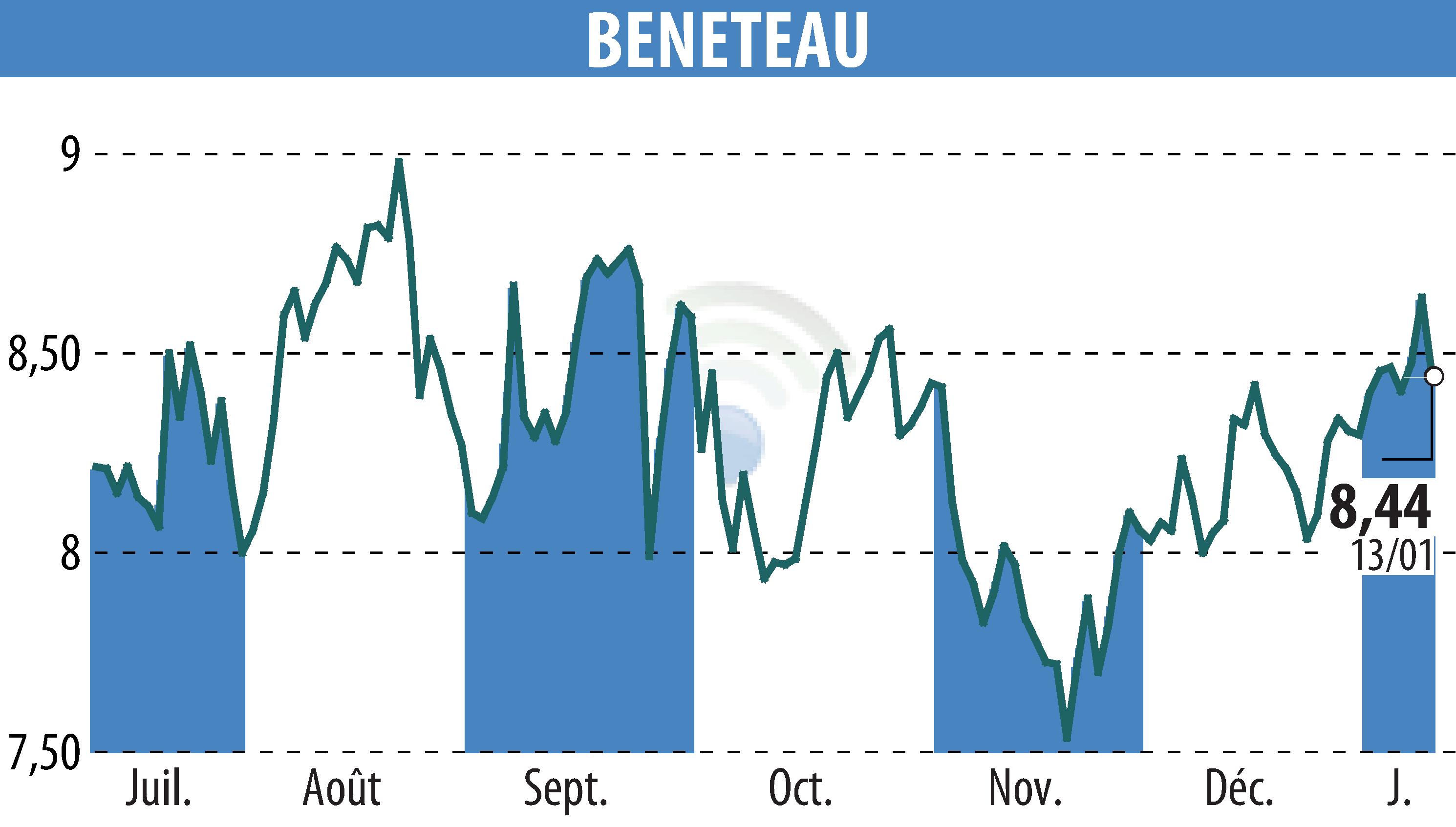Stock price chart of BENETEAU (EPA:BEN) showing fluctuations.