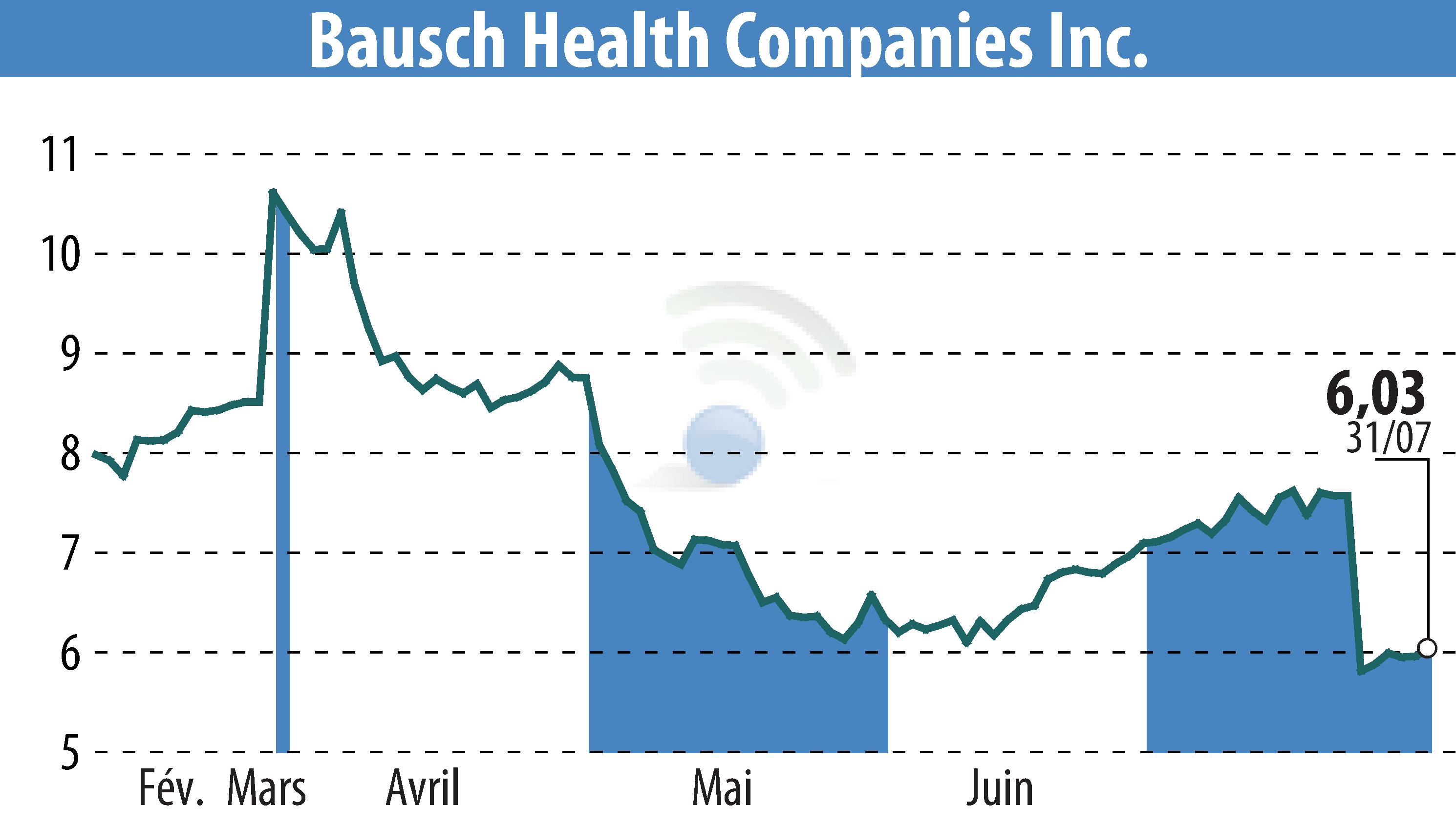 Stock price chart of Bausch Health Companies Inc. (EBR:BHC) showing fluctuations.