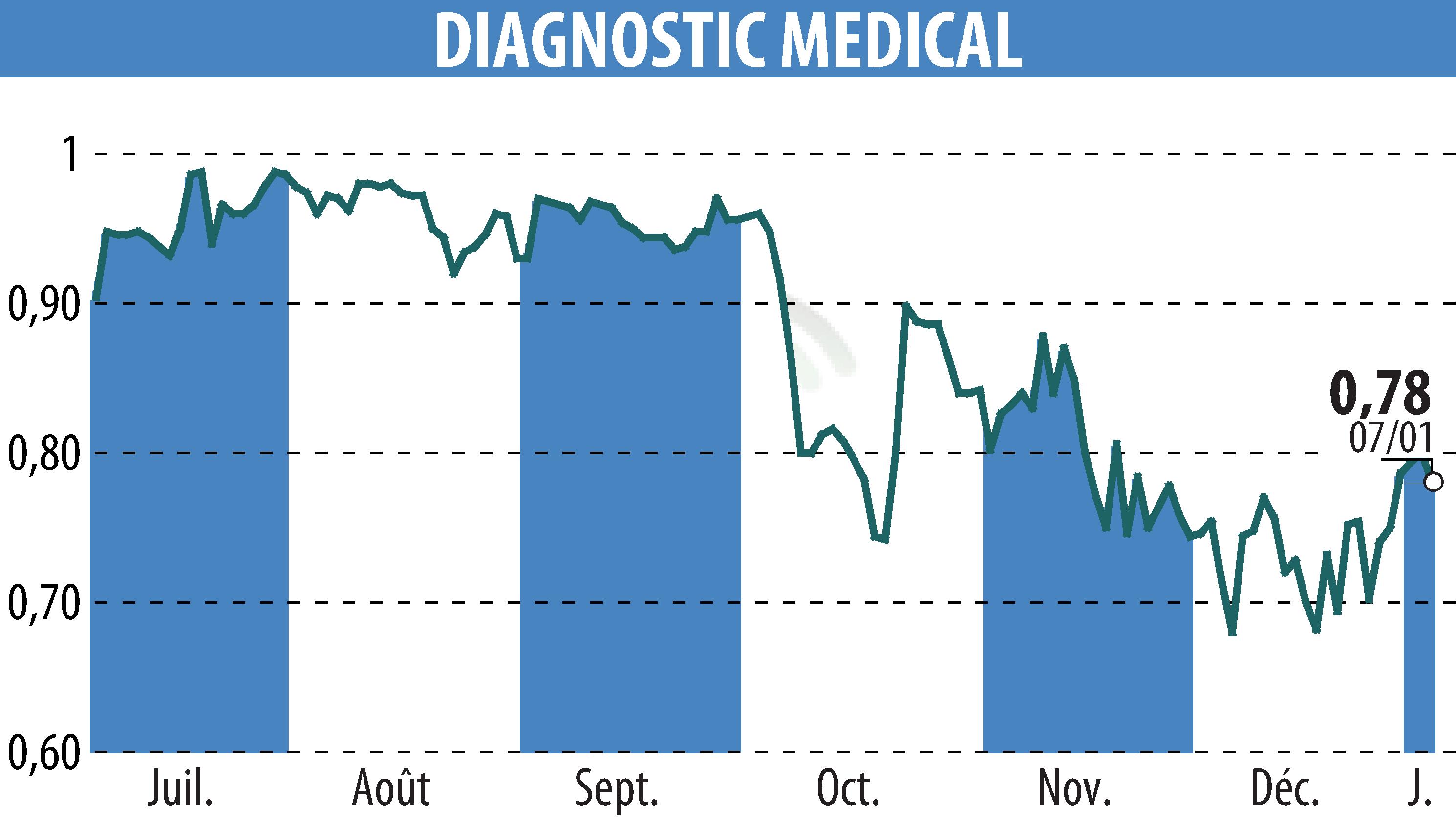 Stock price chart of DIAGNOSTIC MEDICAL (EPA:ALDMS) showing fluctuations.