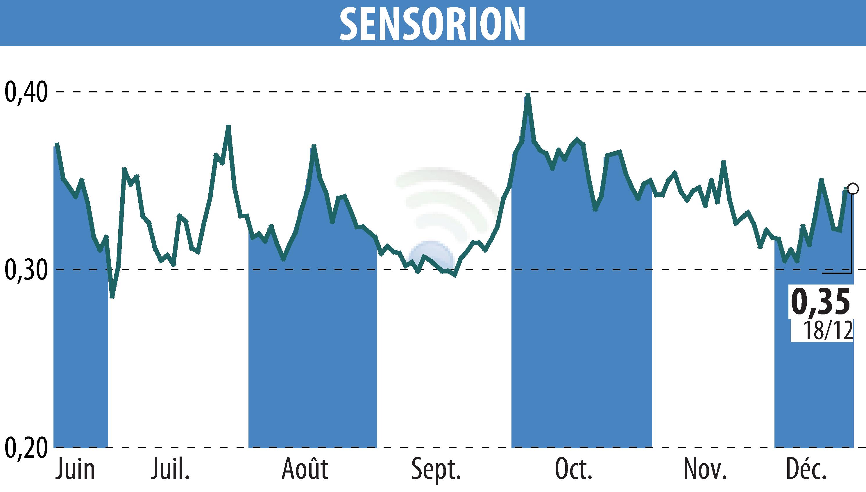 Stock price chart of SENSORION (EPA:ALSEN) showing fluctuations.