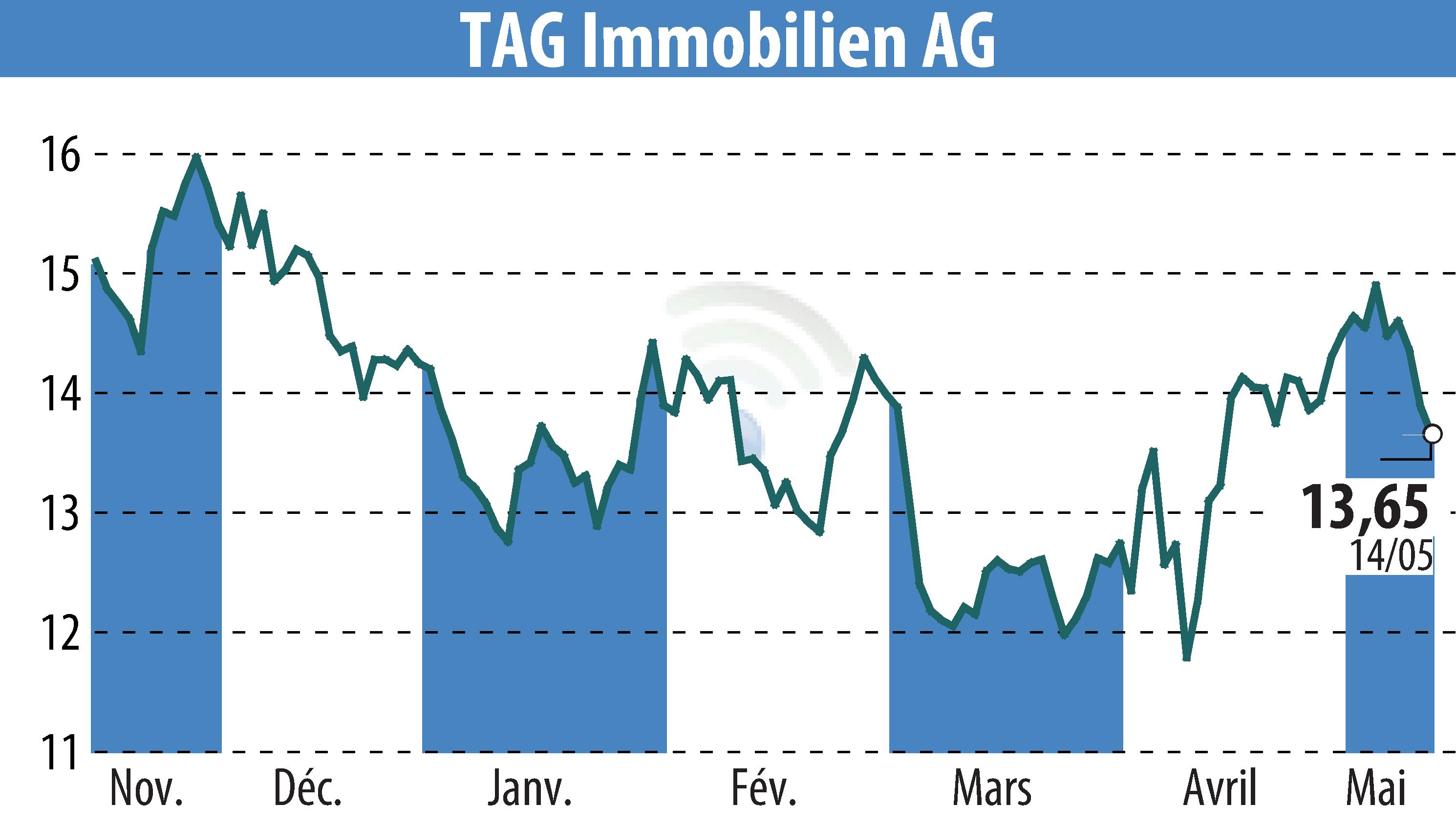 Stock price chart of TAG Tegernsee Immobilien U. Beteiligungs AG (EBR:TEG) showing fluctuations.