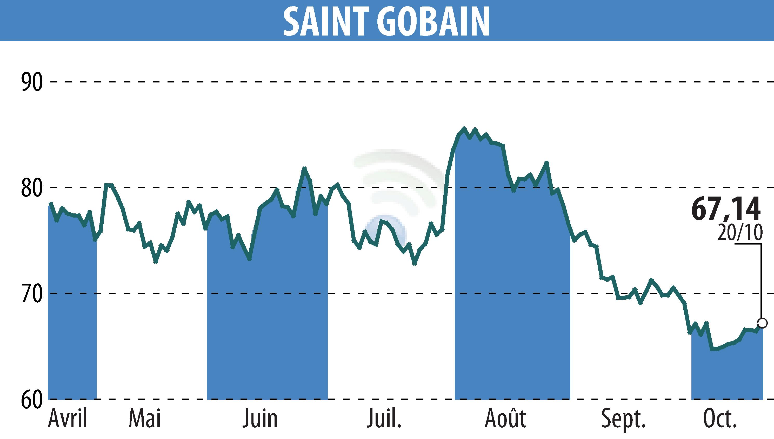 Graphique de l'évolution du cours de l'action SAINT-GOBAIN (EPA:SGO).